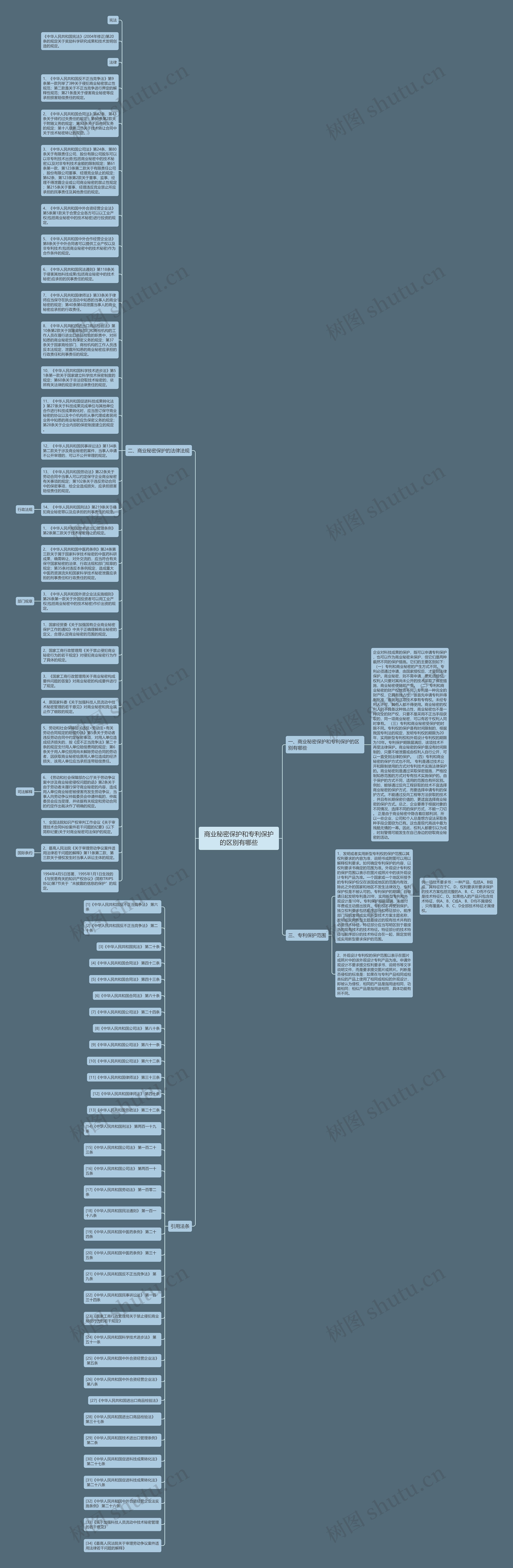 商业秘密保护和专利保护的区别有哪些思维导图