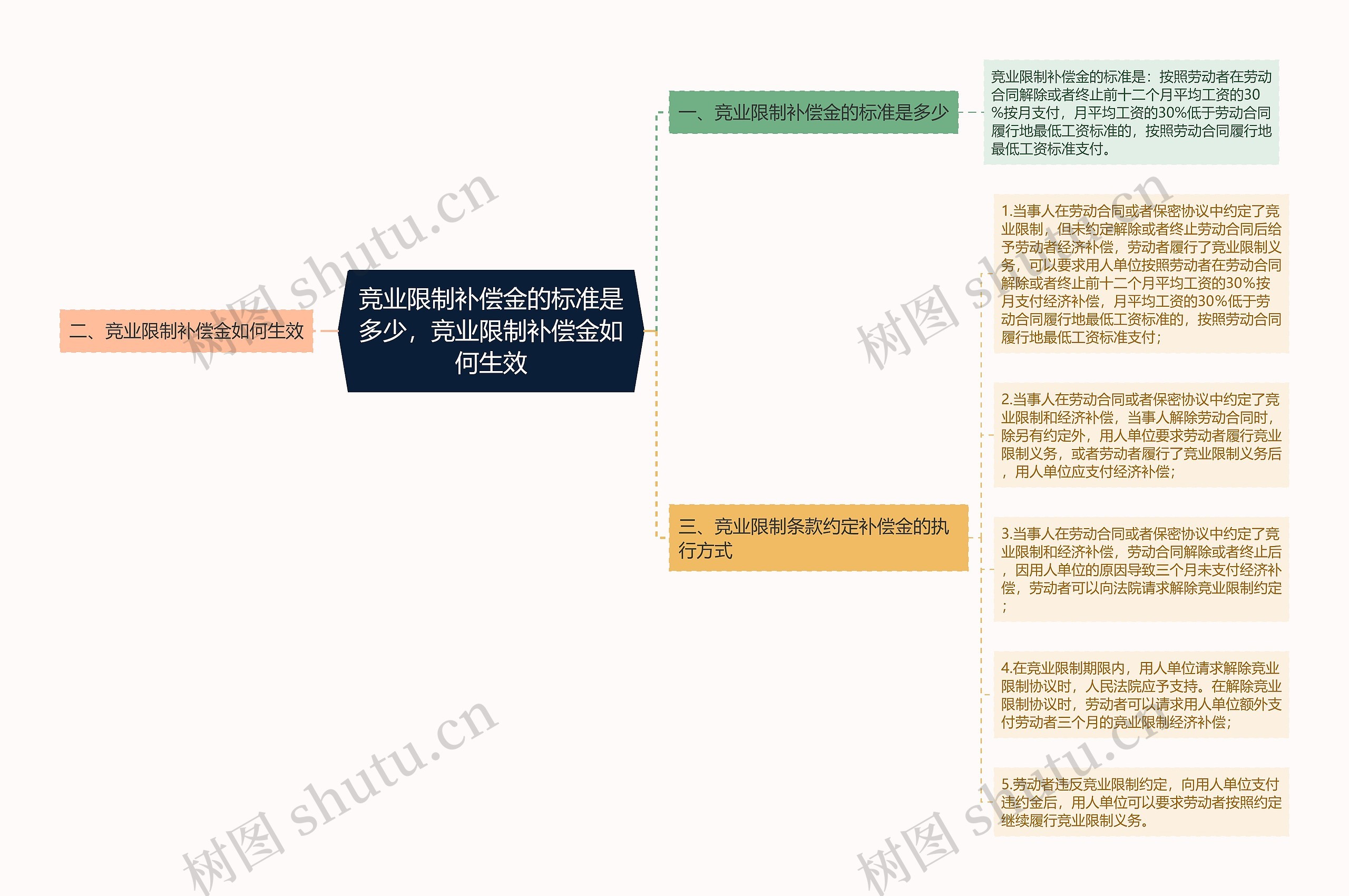 竞业限制补偿金的标准是多少，竞业限制补偿金如何生效思维导图