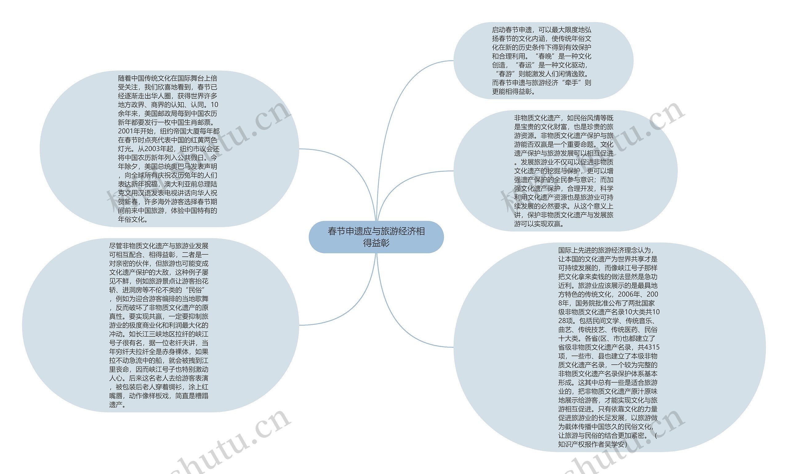 春节申遗应与旅游经济相得益彰思维导图