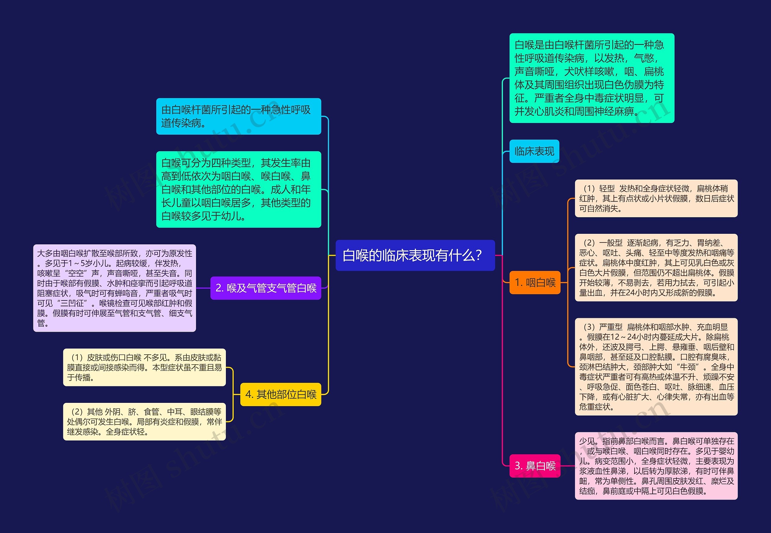 白喉的临床表现有什么？思维导图