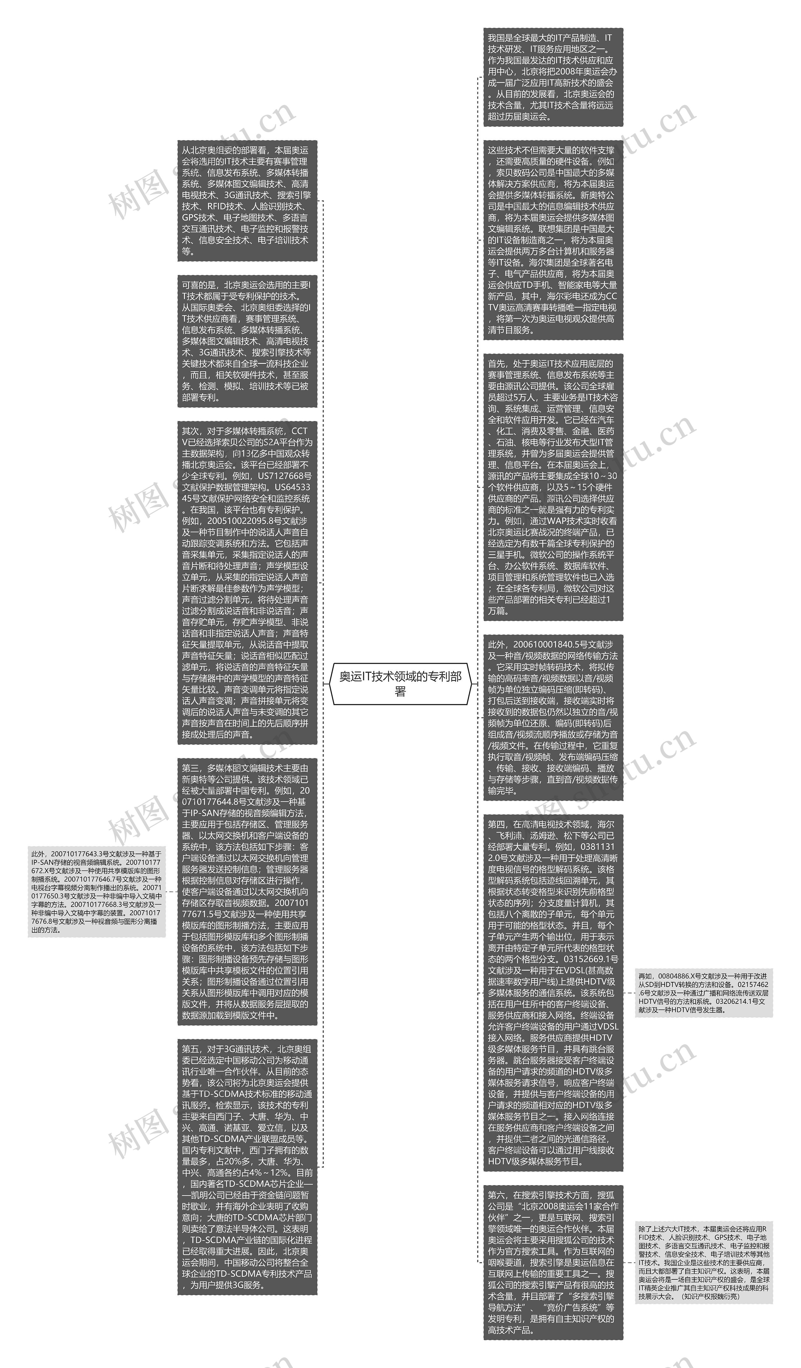 奥运IT技术领域的专利部署思维导图