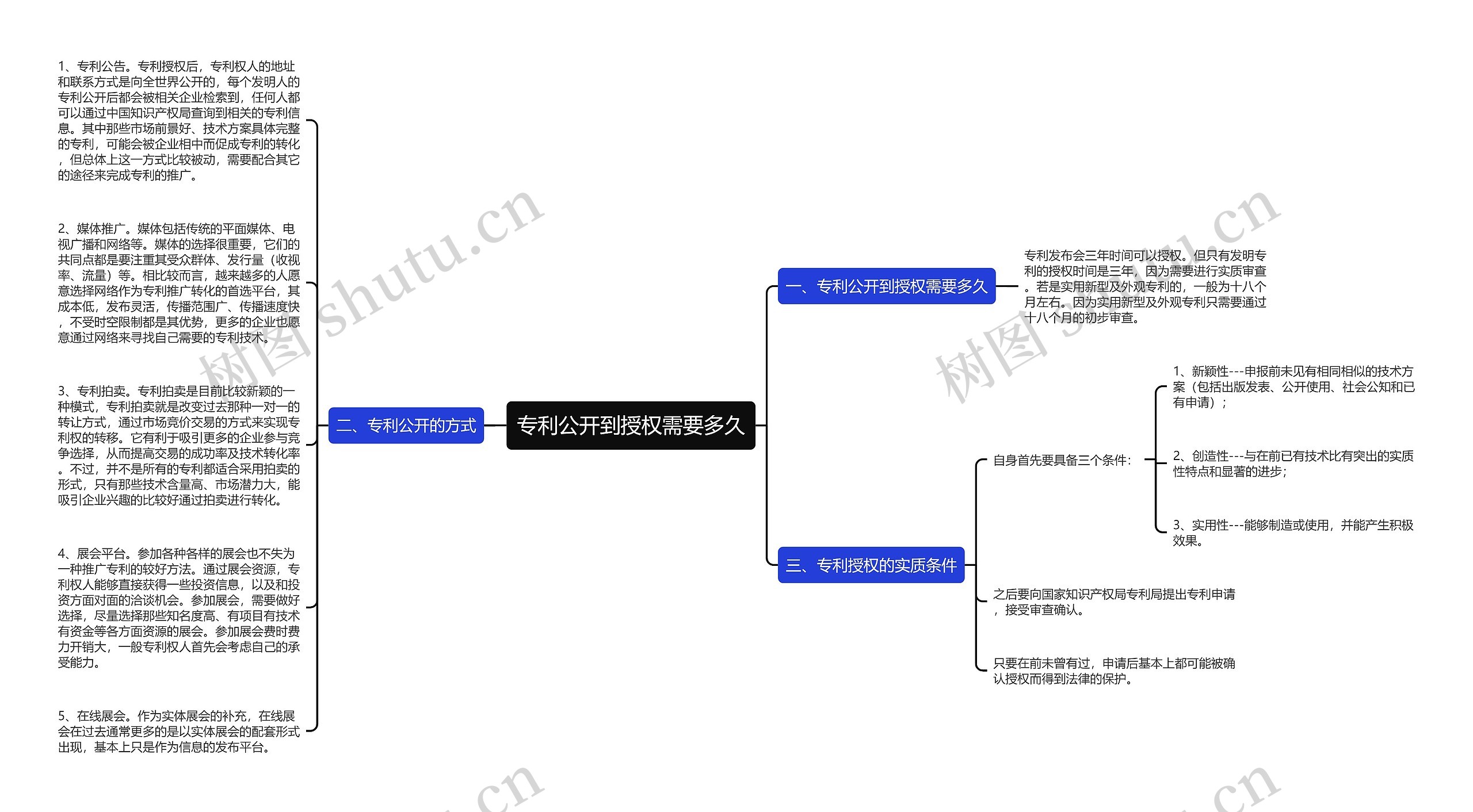 专利公开到授权需要多久思维导图