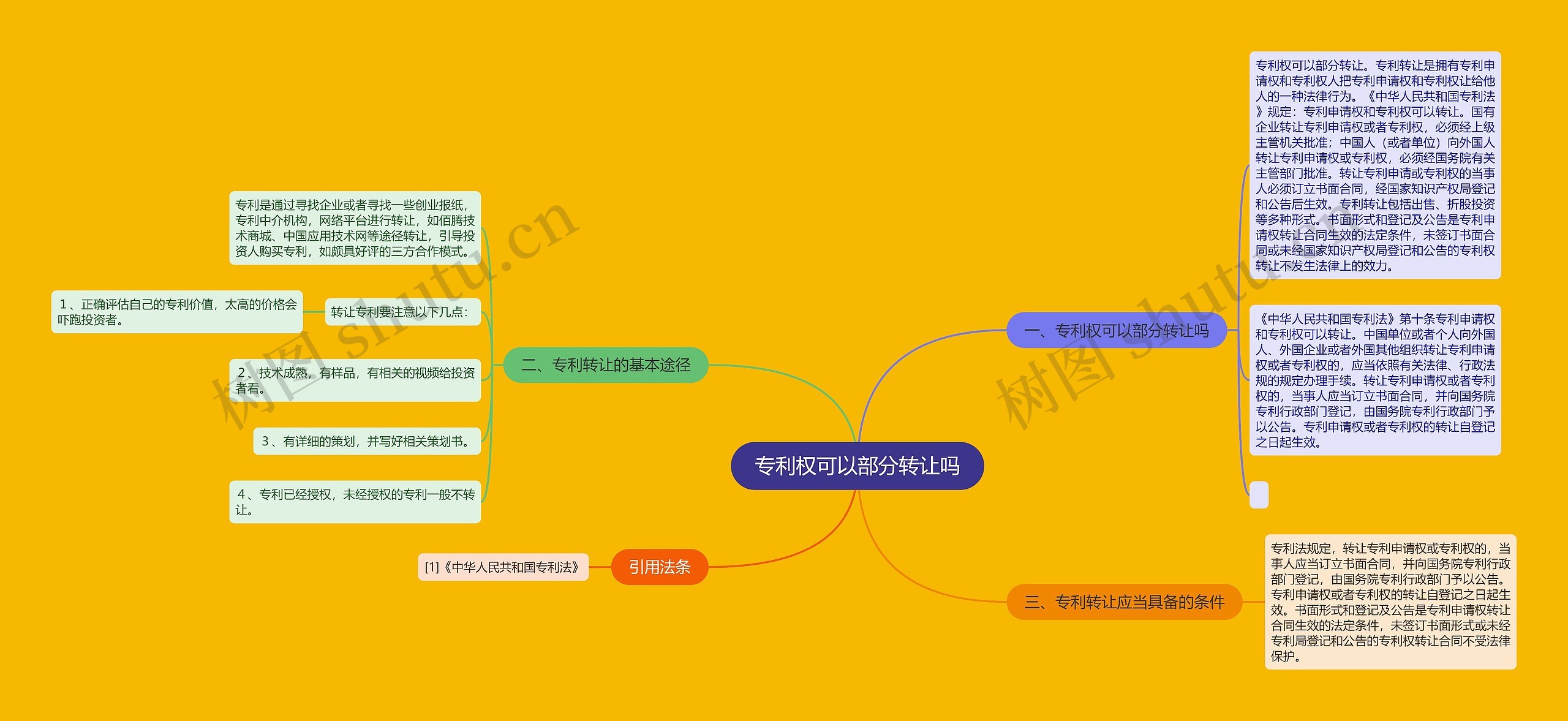 专利权可以部分转让吗思维导图