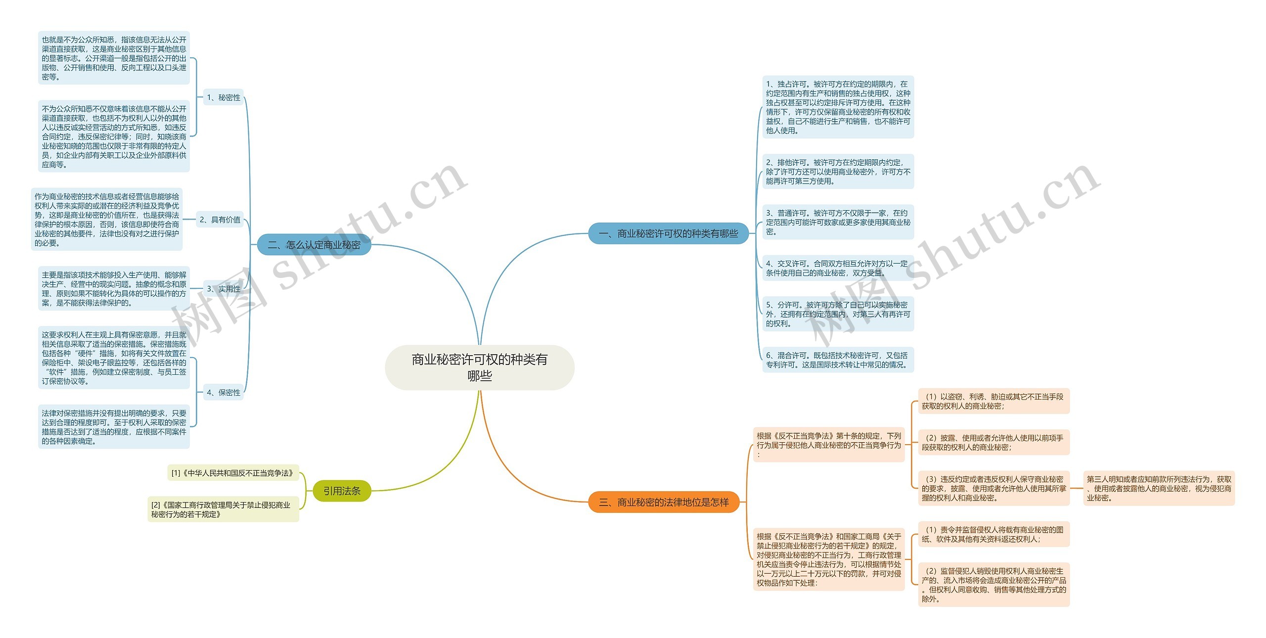 商业秘密许可权的种类有哪些思维导图