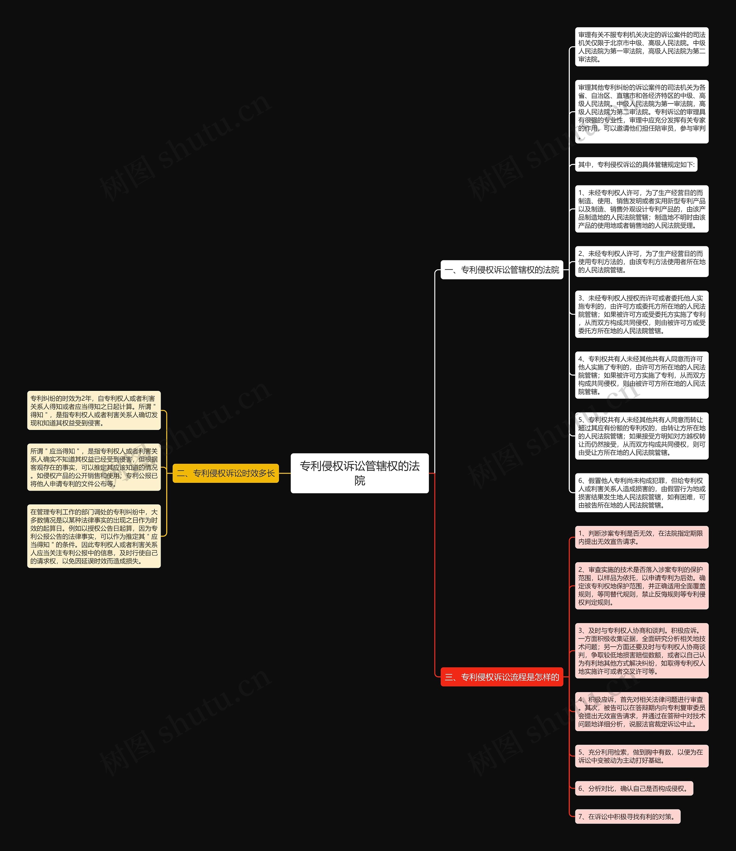 专利侵权诉讼管辖权的法院思维导图