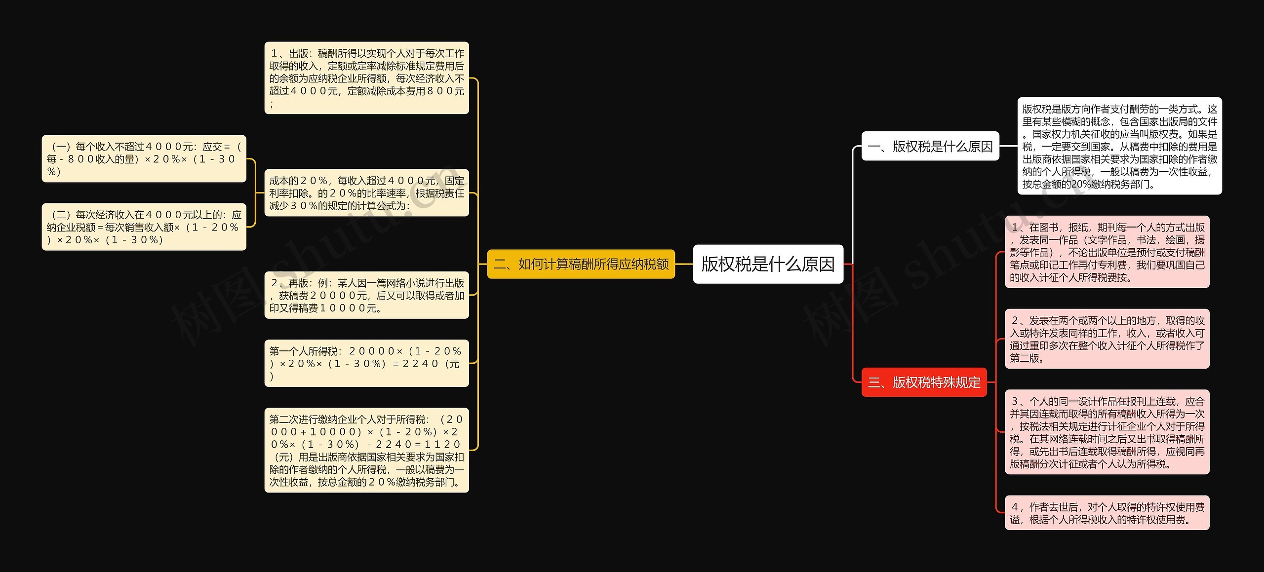 版权税是什么原因思维导图