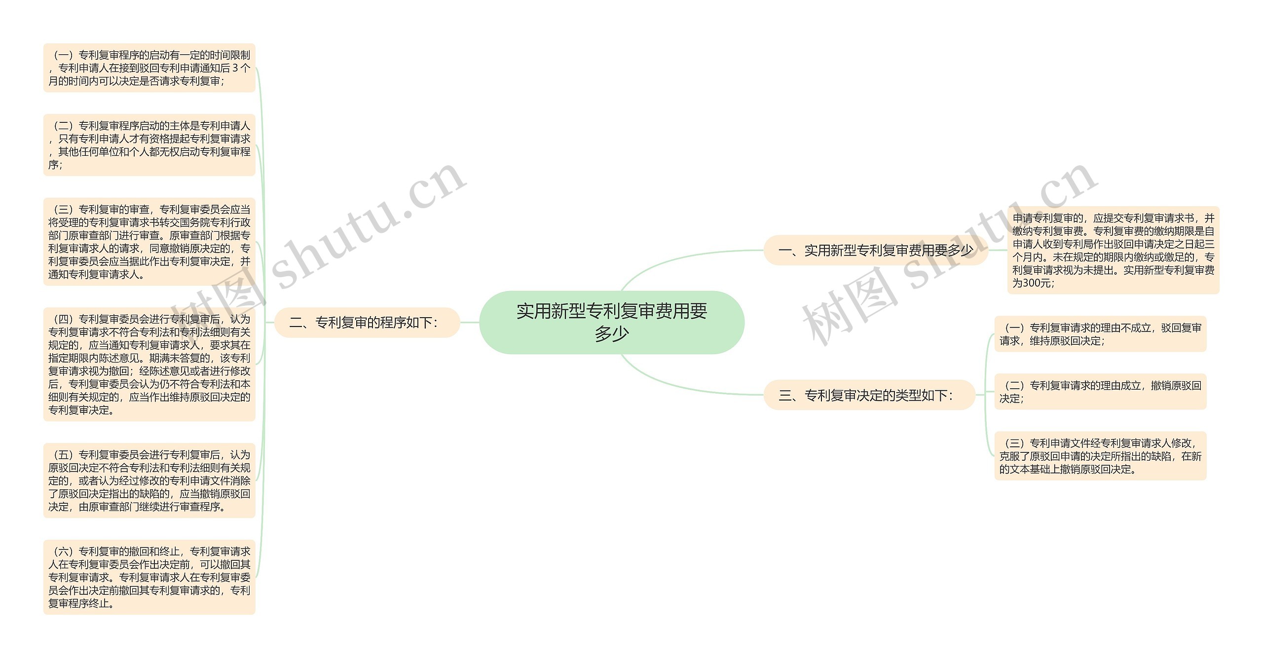 实用新型专利复审费用要多少