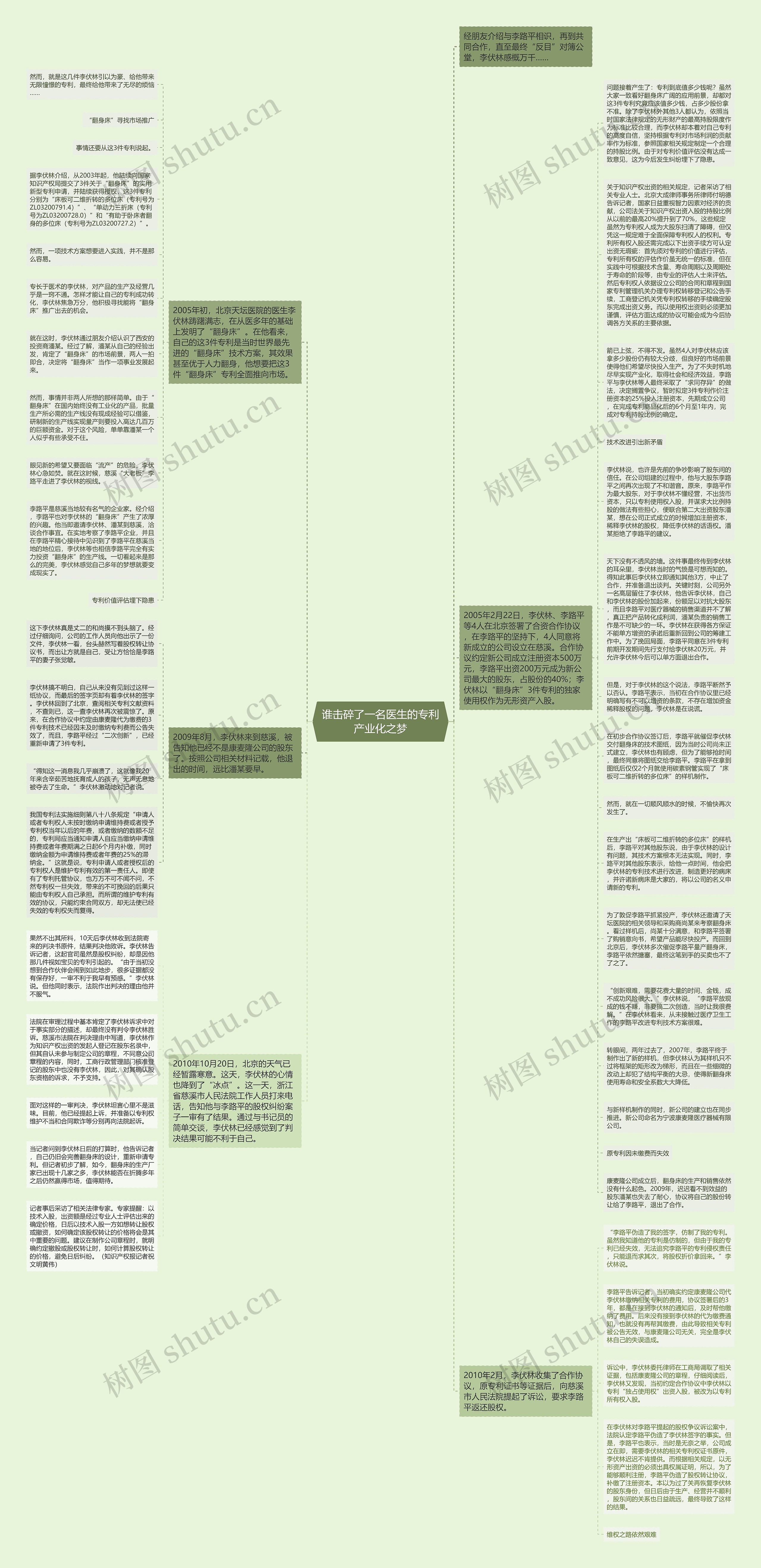谁击碎了一名医生的专利产业化之梦思维导图