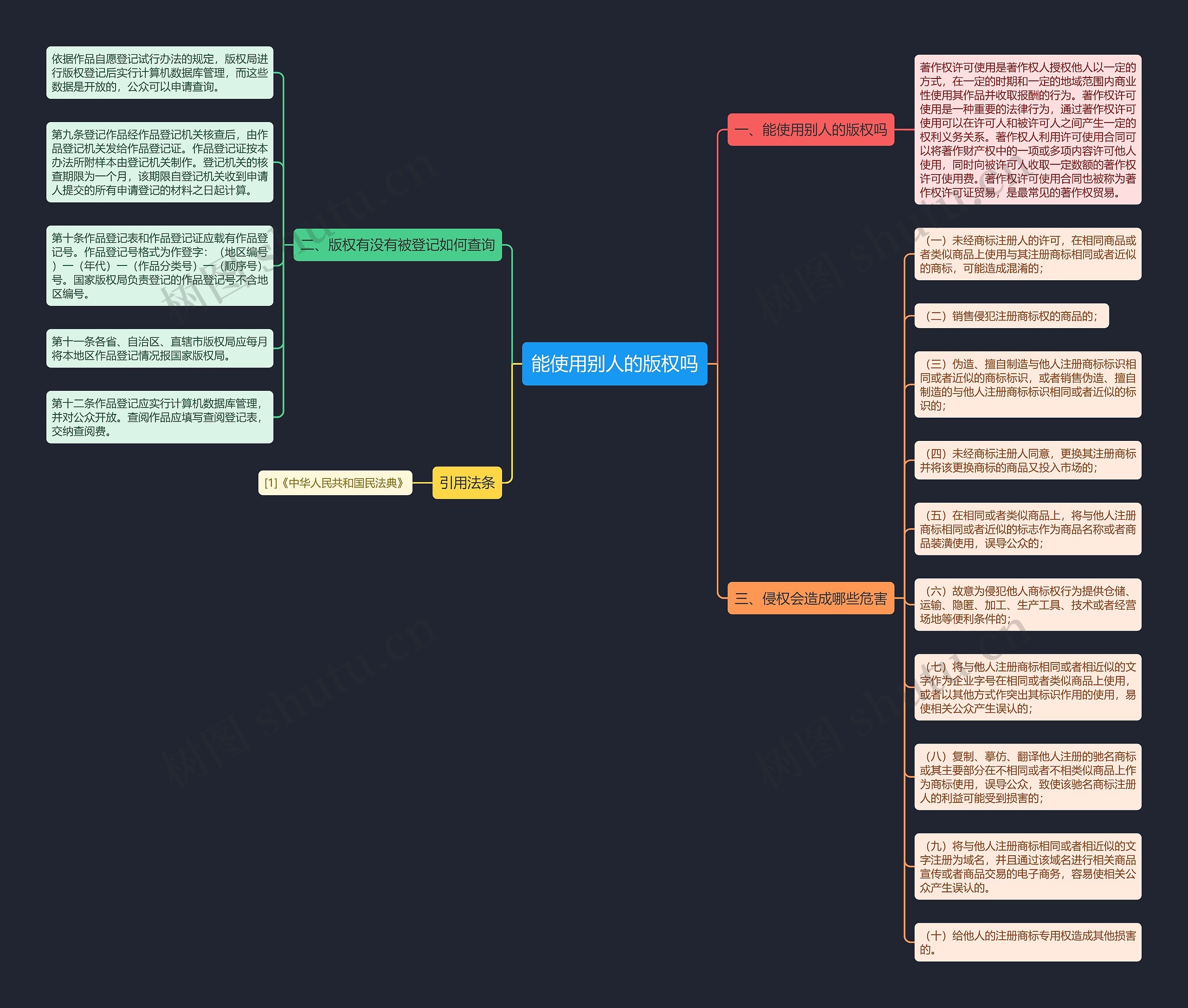 能使用别人的版权吗思维导图