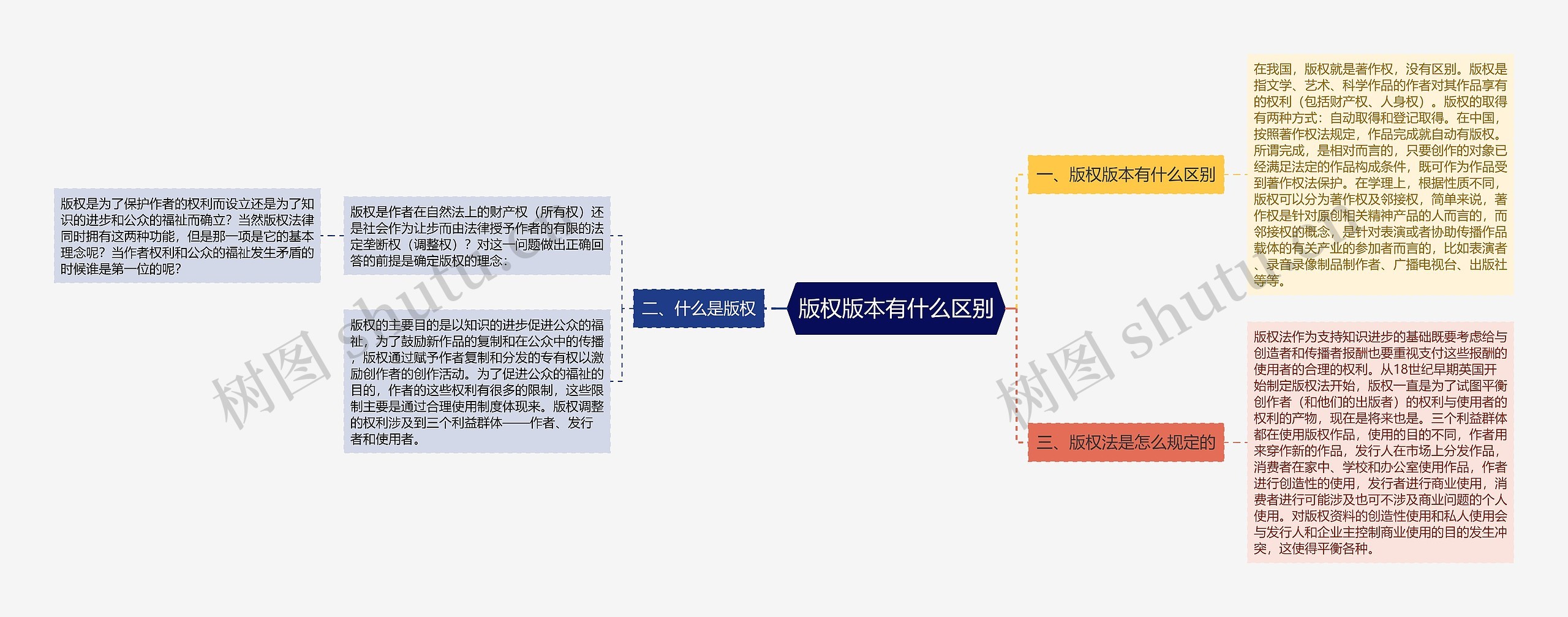 版权版本有什么区别思维导图