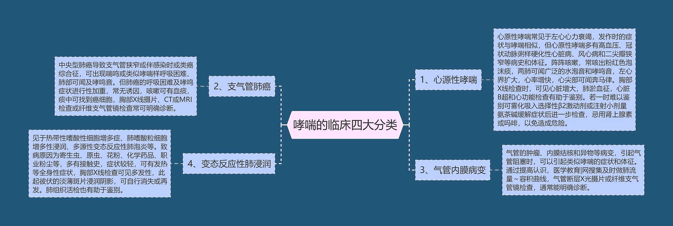 哮喘的临床四大分类