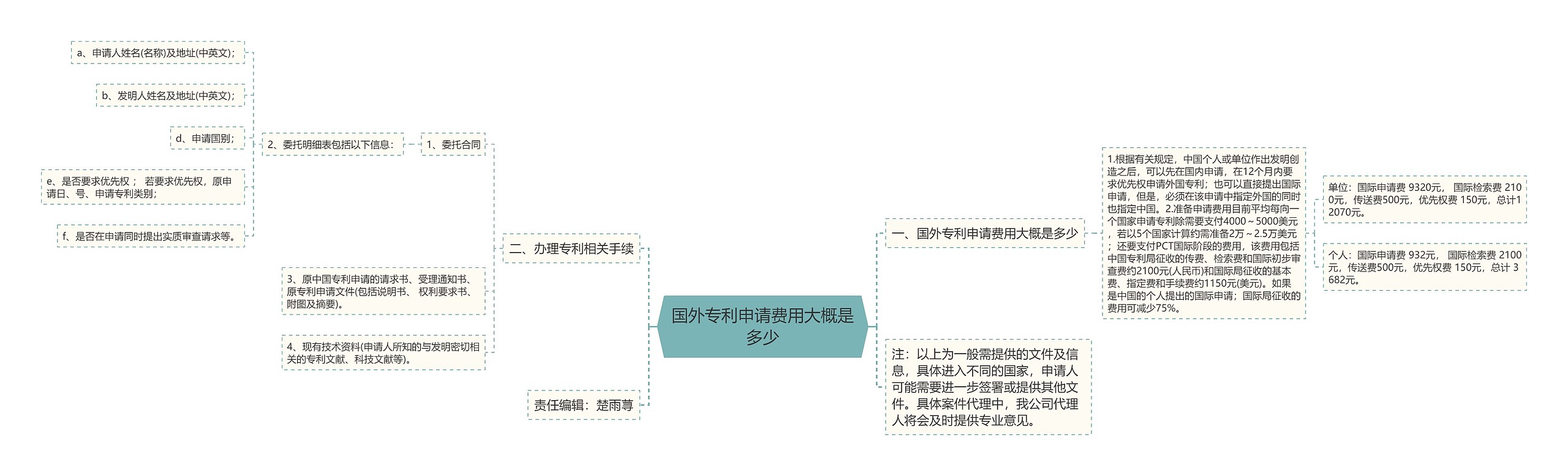 国外专利申请费用大概是多少