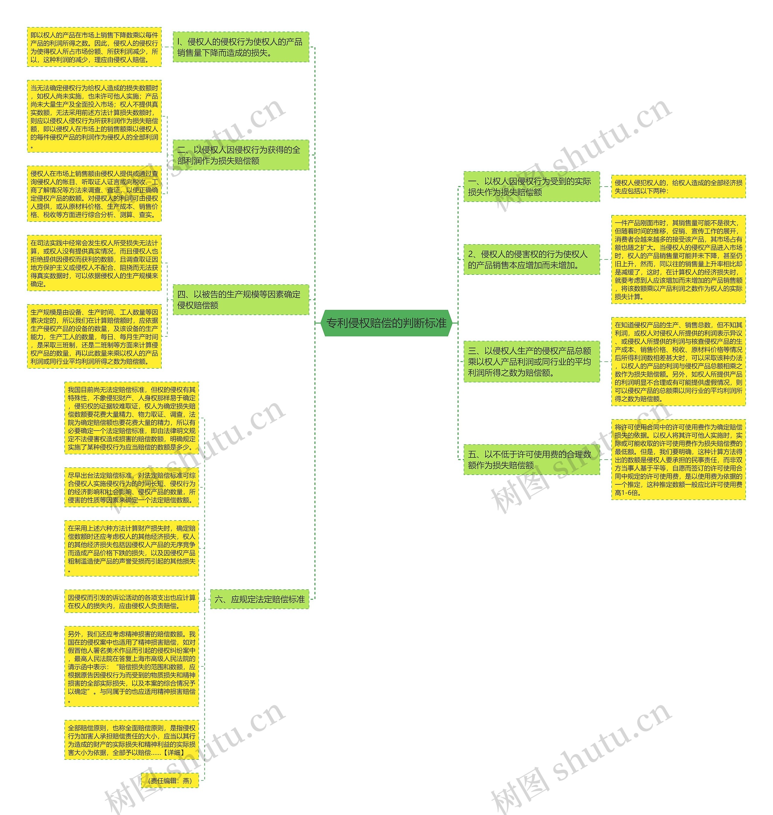 专利侵权赔偿的判断标准思维导图