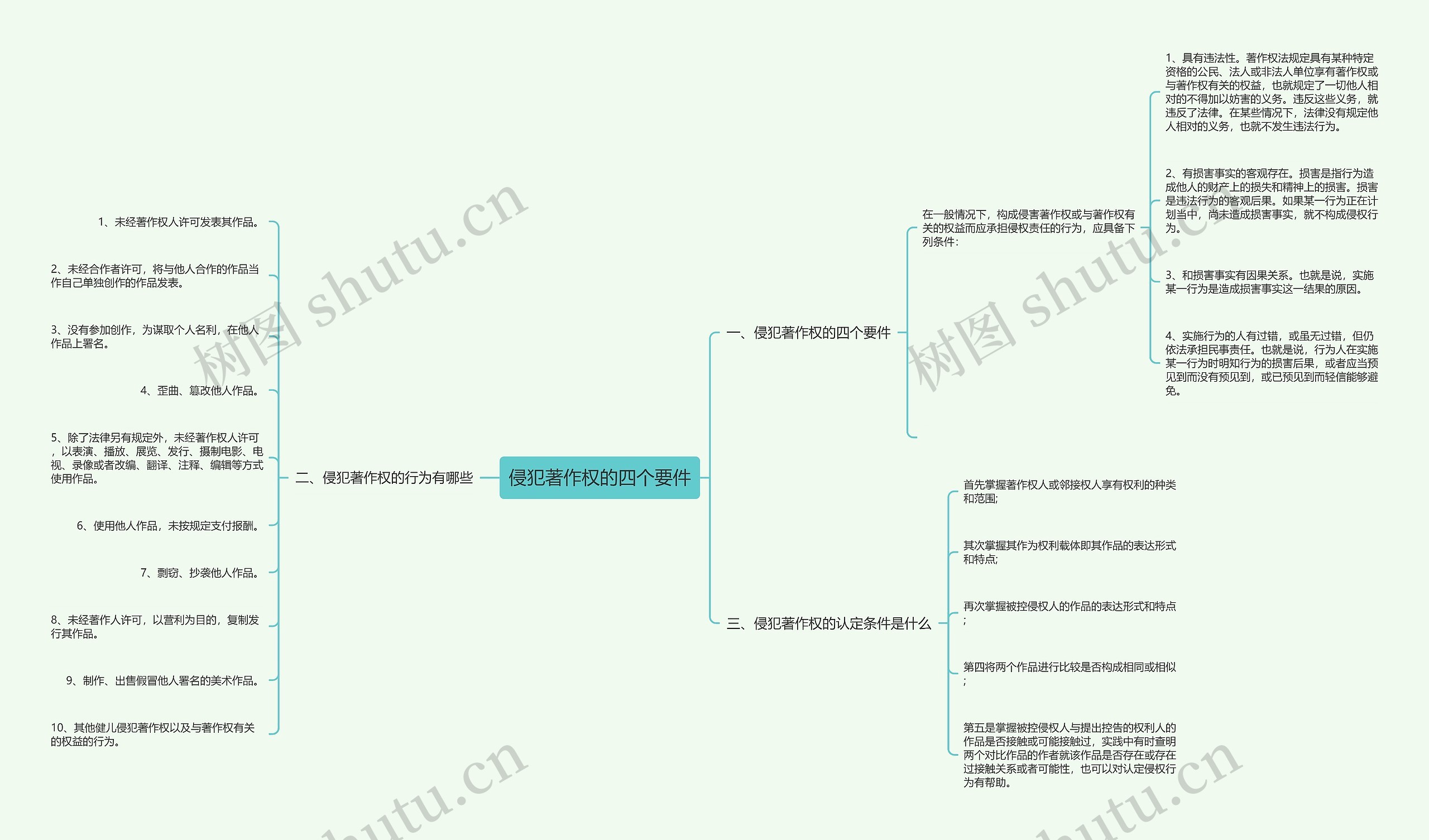 侵犯著作权的四个要件 侵犯著作权的四个要件