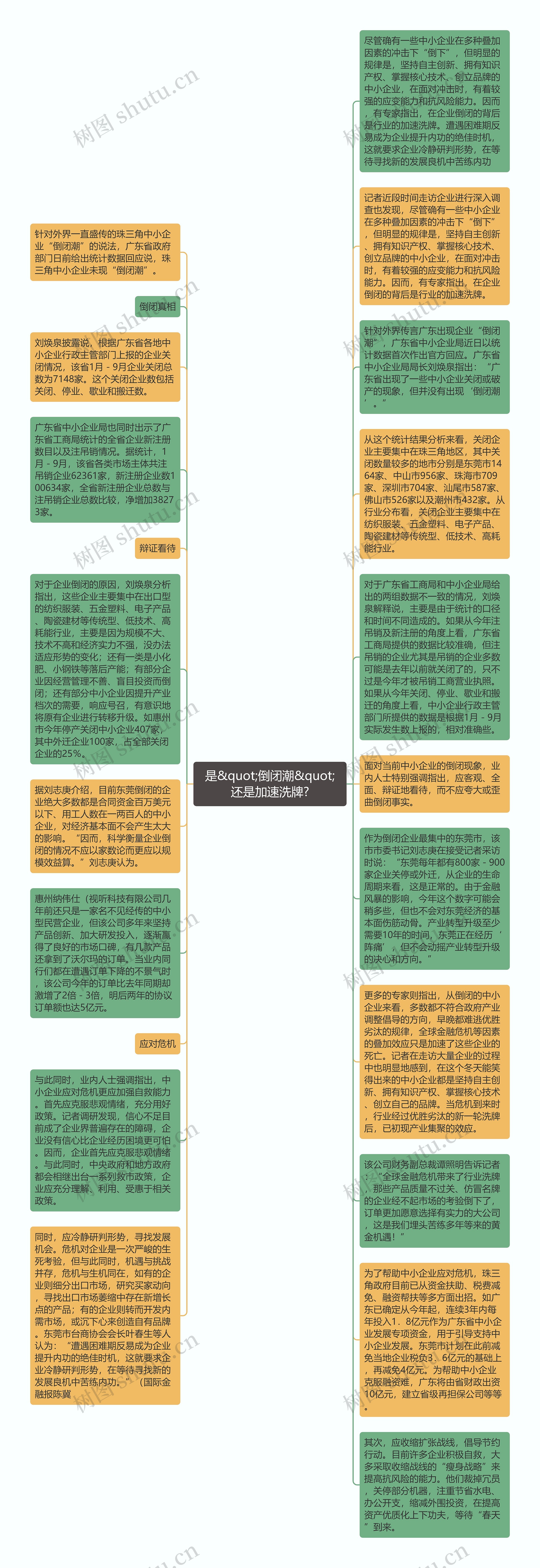 是"倒闭潮"还是加速洗牌?思维导图高清图 是"倒闭潮"还是加速洗牌?思维导图