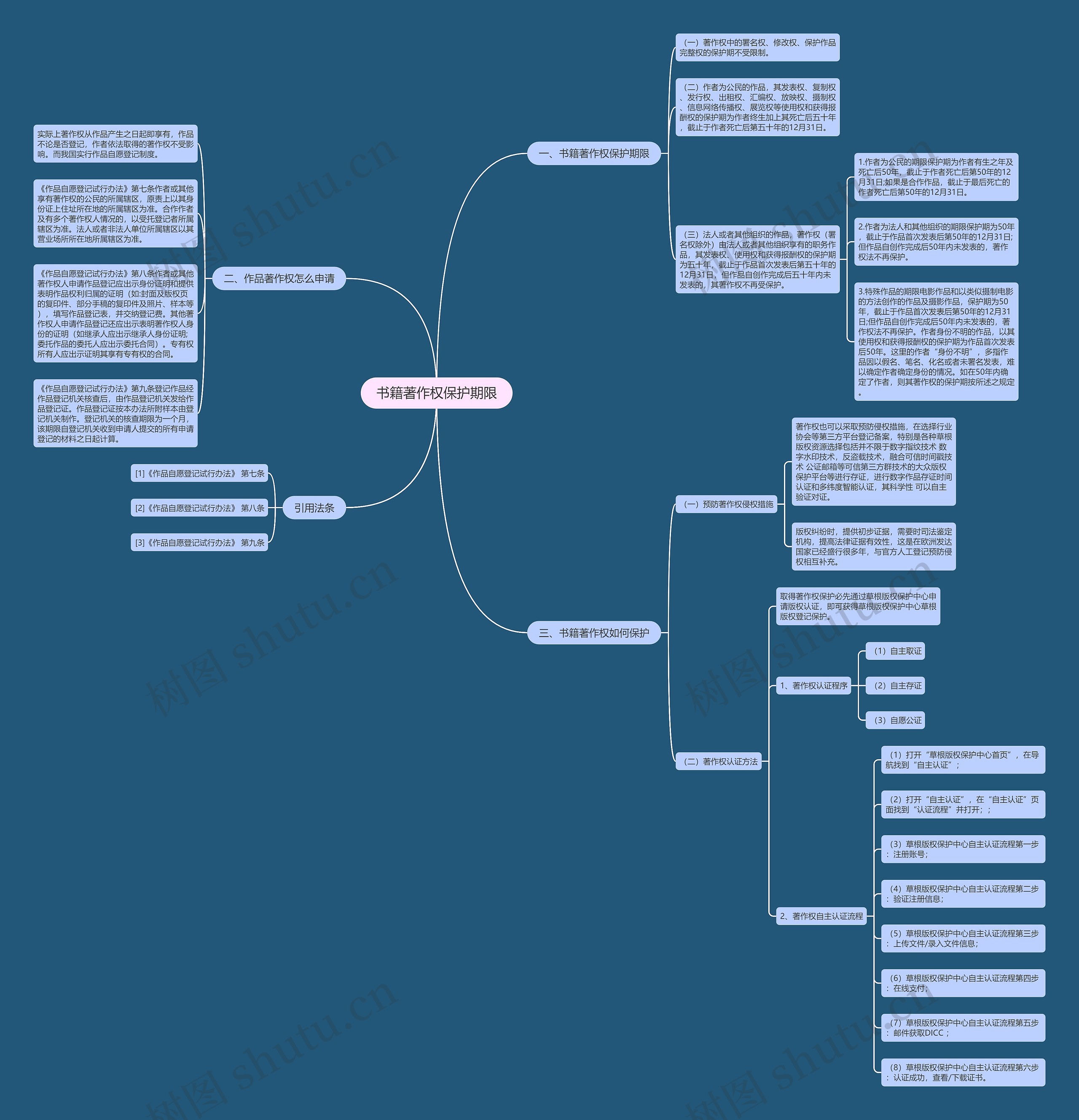 书籍著作权保护期限思维导图
