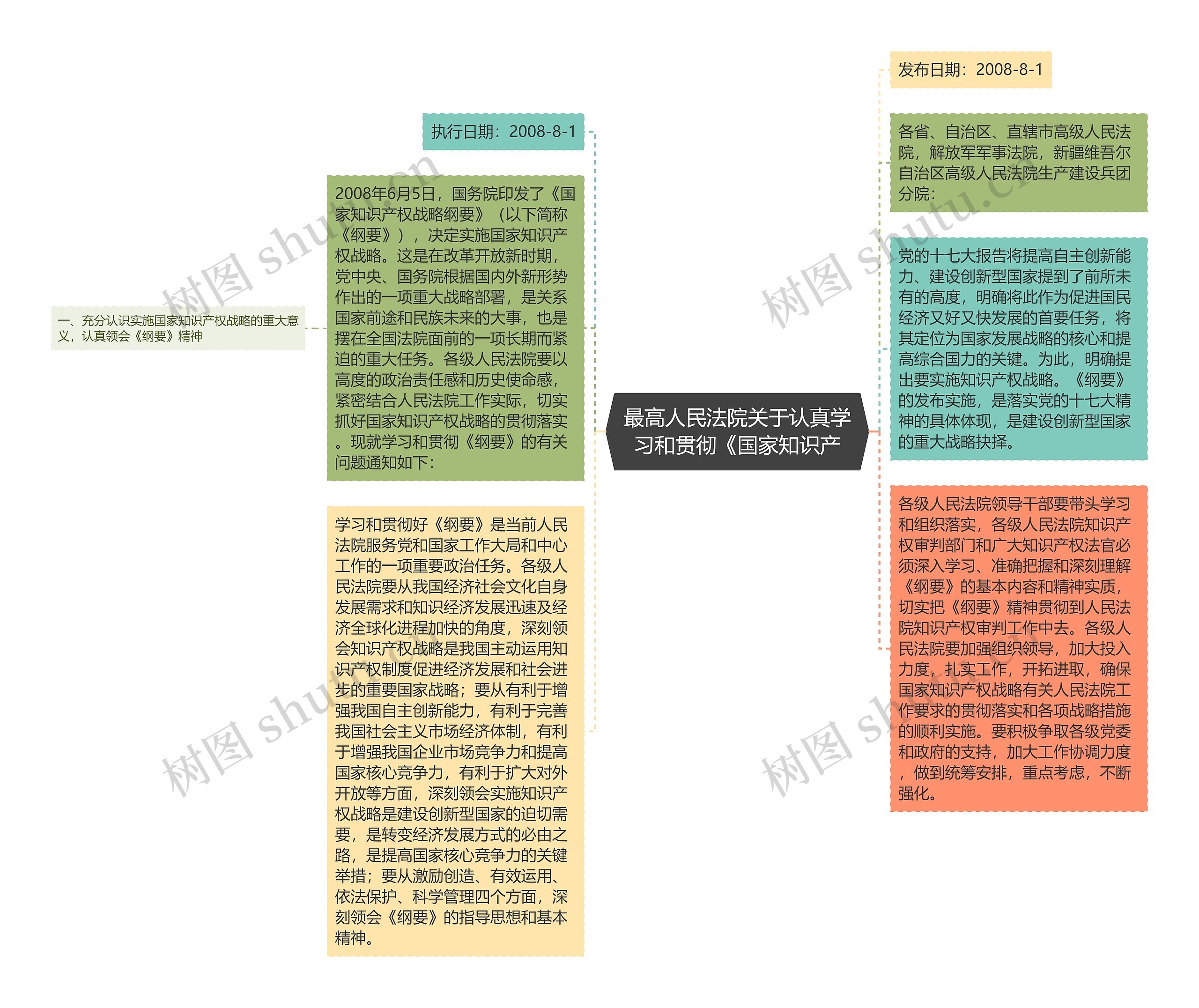 最高人民法院关于认真学习和贯彻《国家知识产思维导图