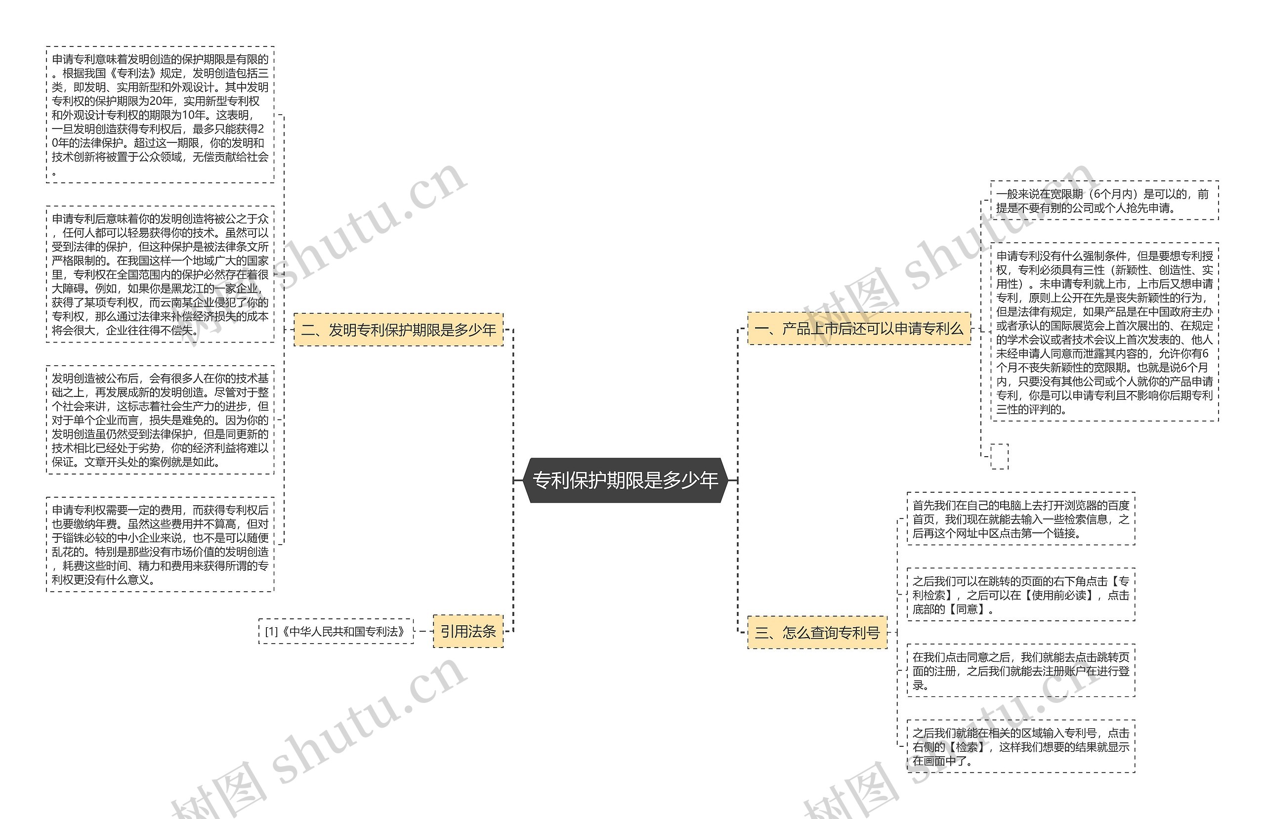 专利保护期限是多少年思维导图