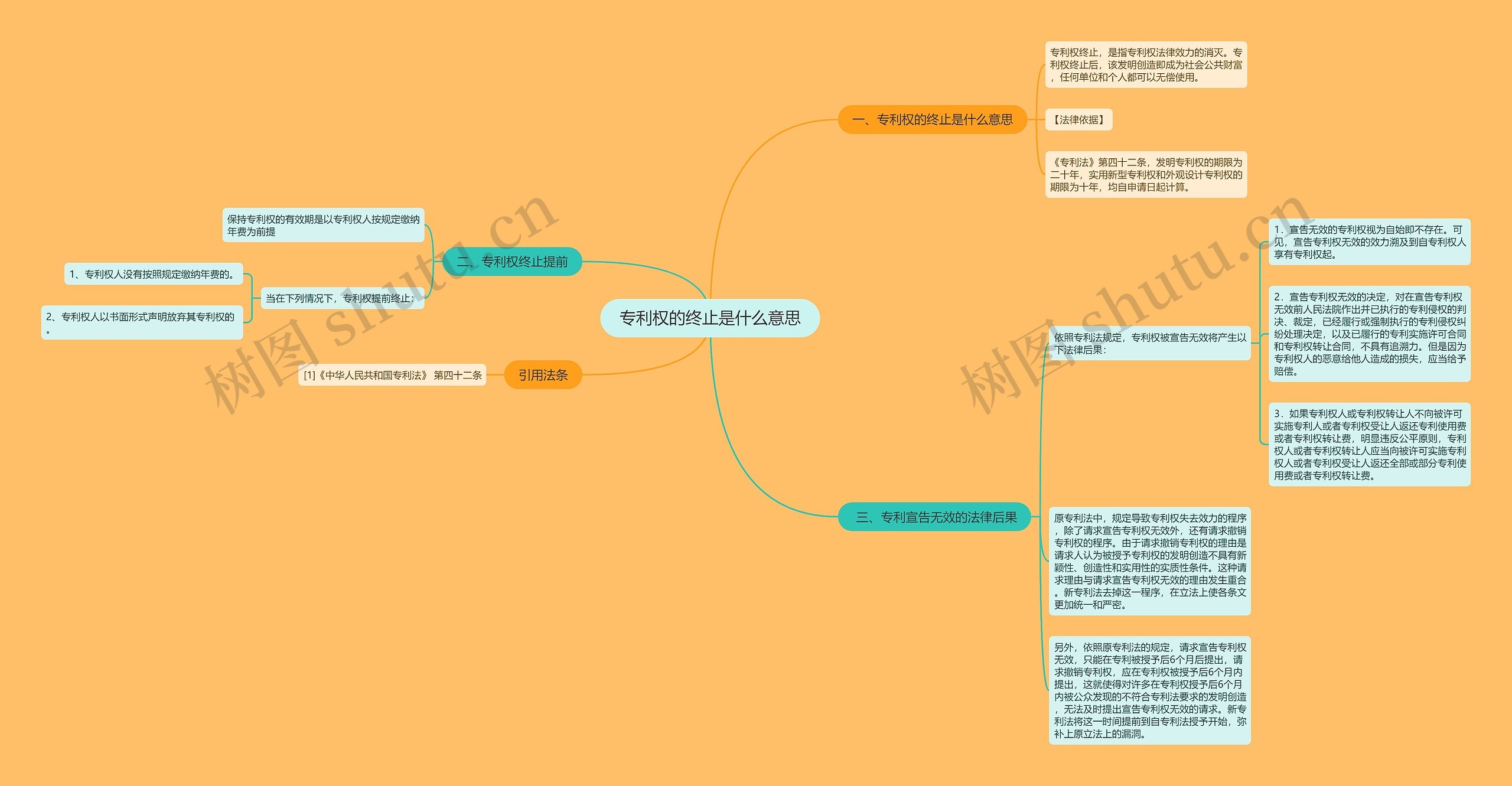 专利权的终止是什么意思思维导图