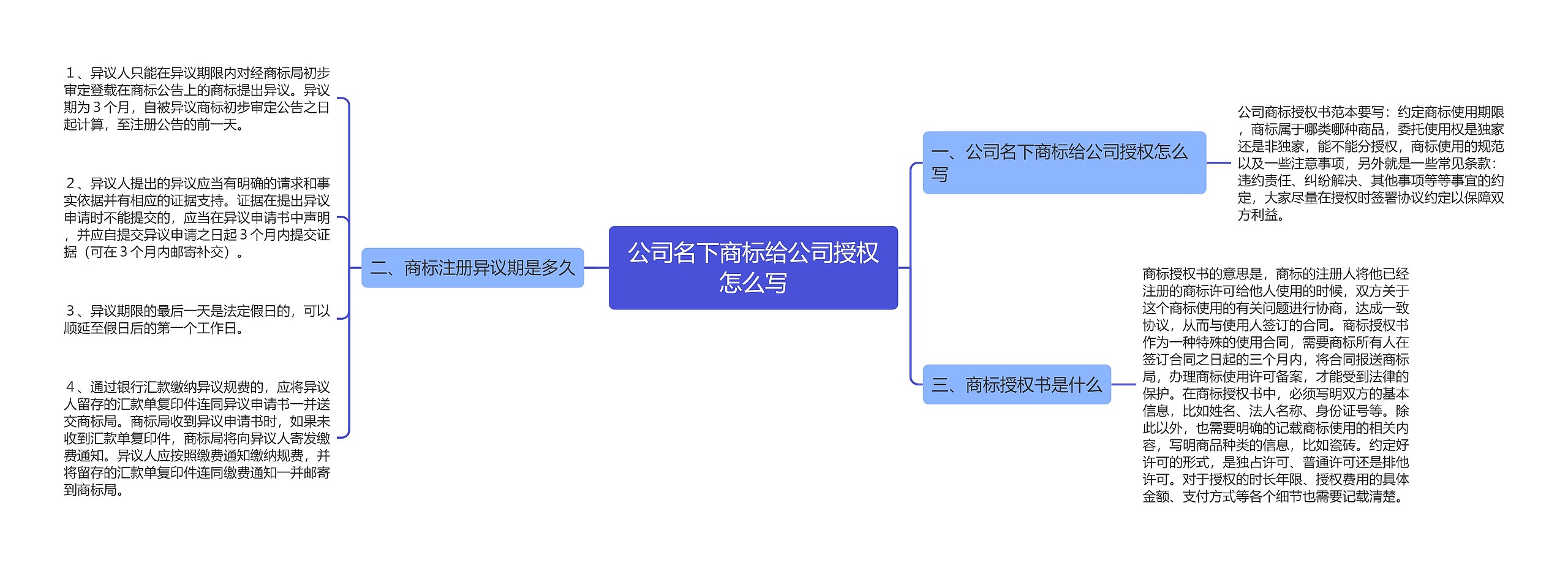 公司名下商标给公司授权怎么写思维导图