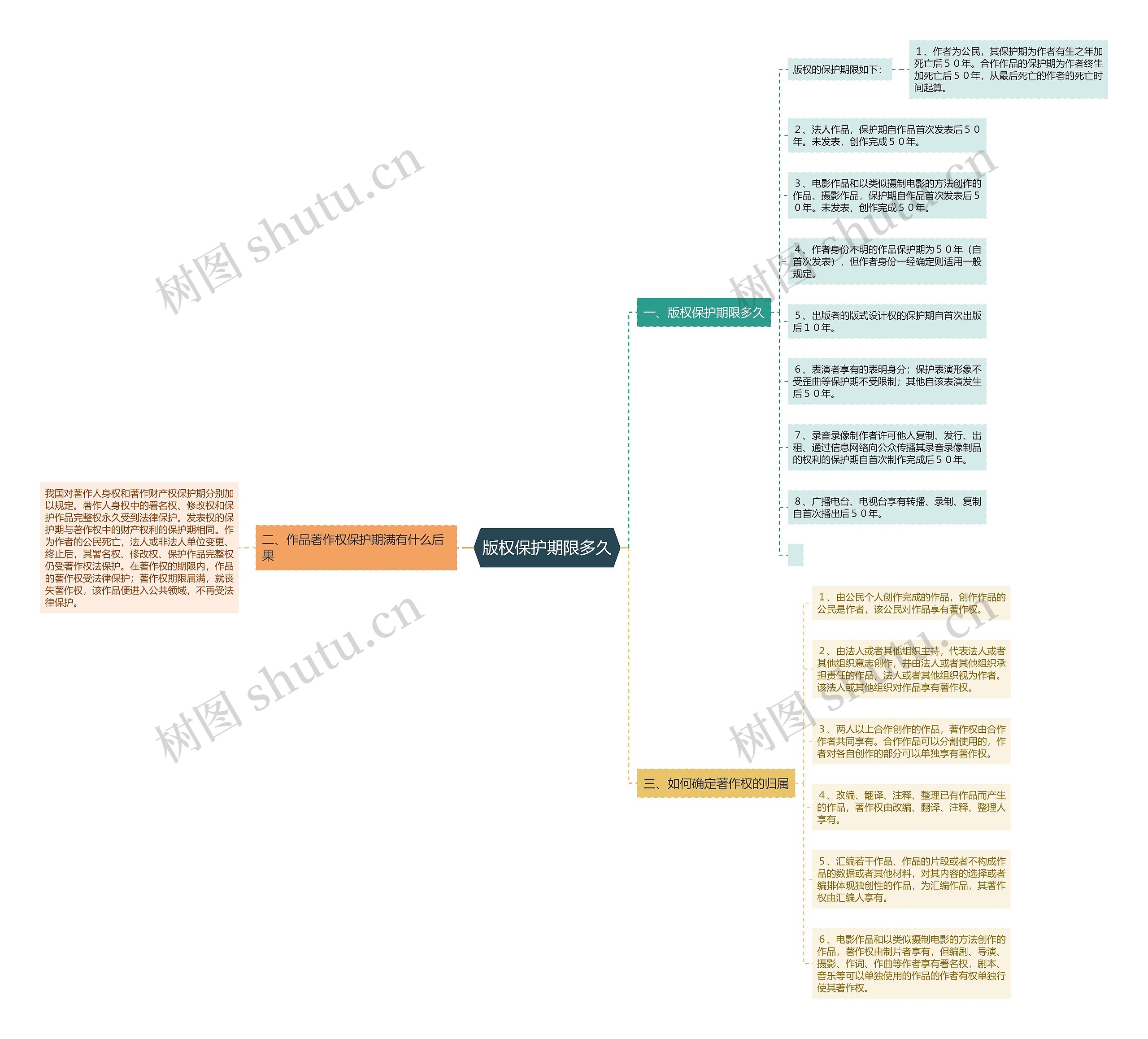 版权保护期限多久思维导图