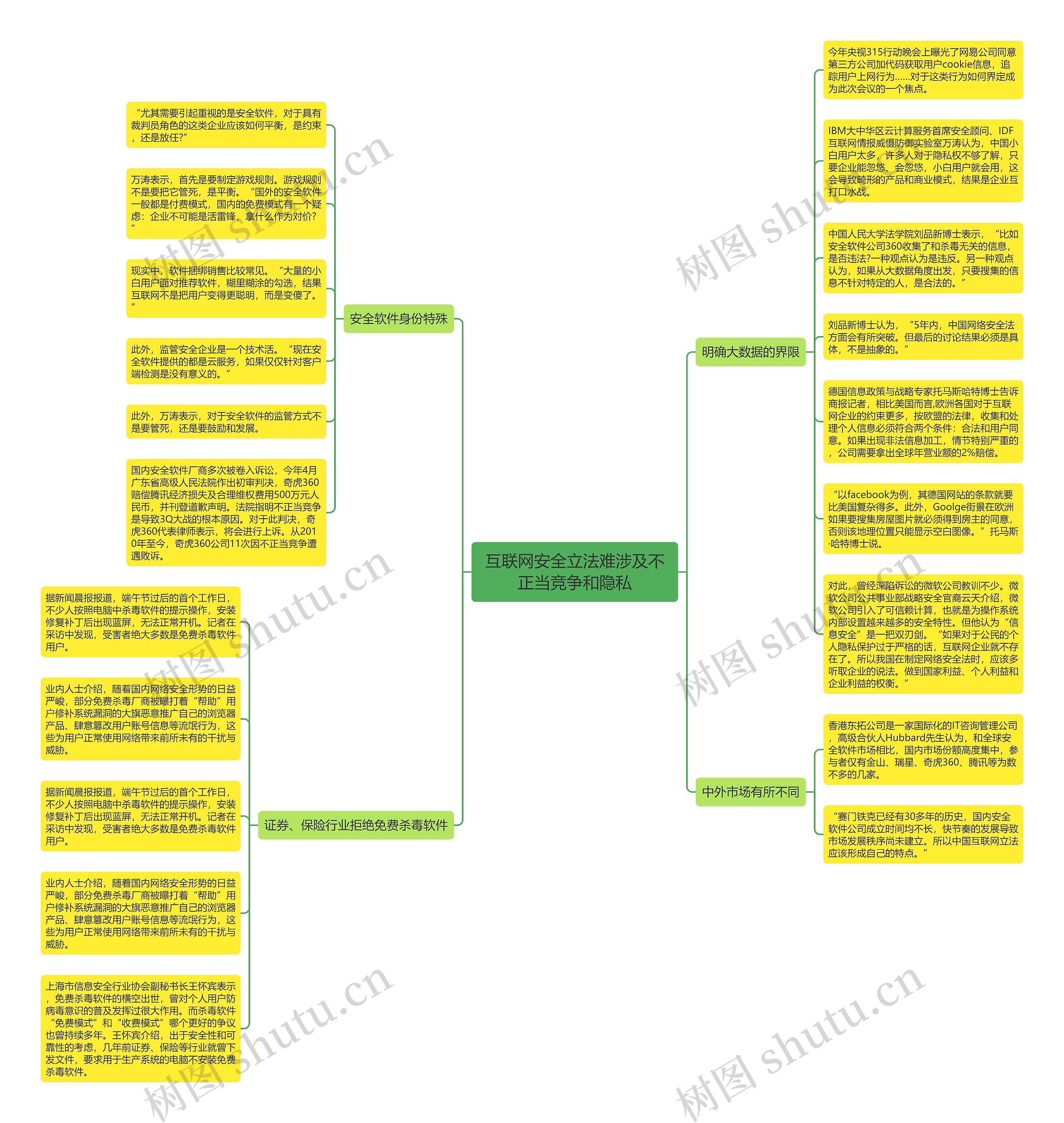 互联网安全立法难涉及不正当竞争和隐私思维导图