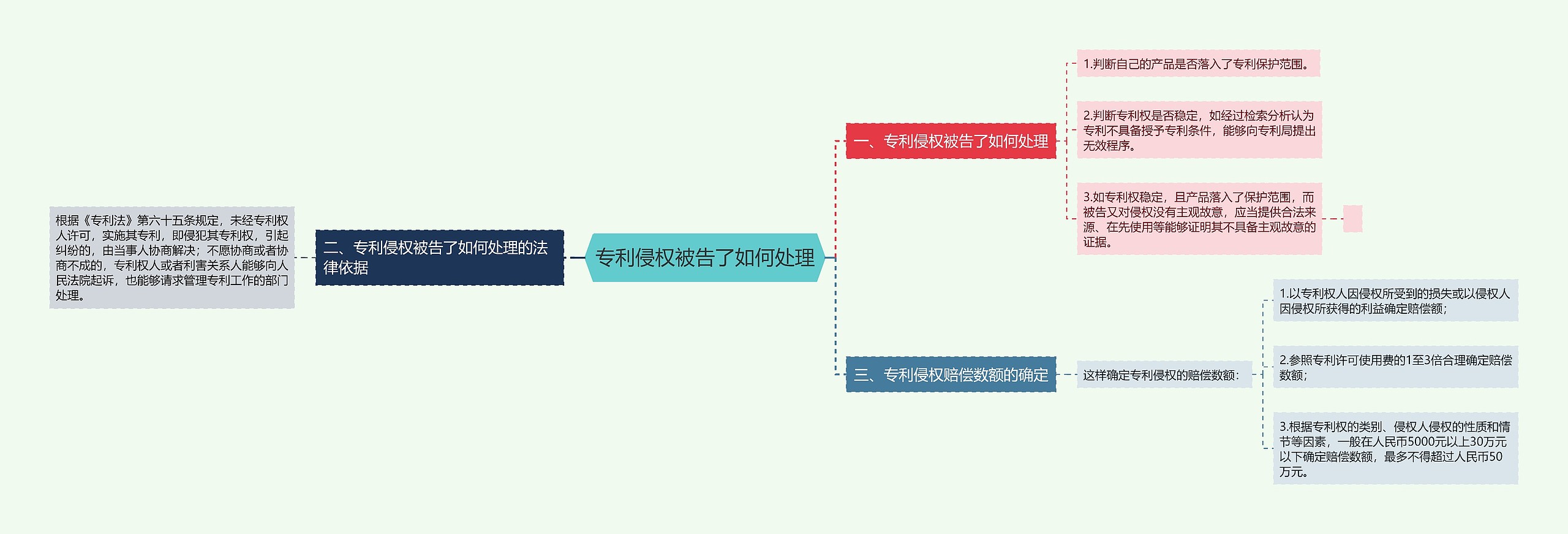 专利侵权被告了如何处理