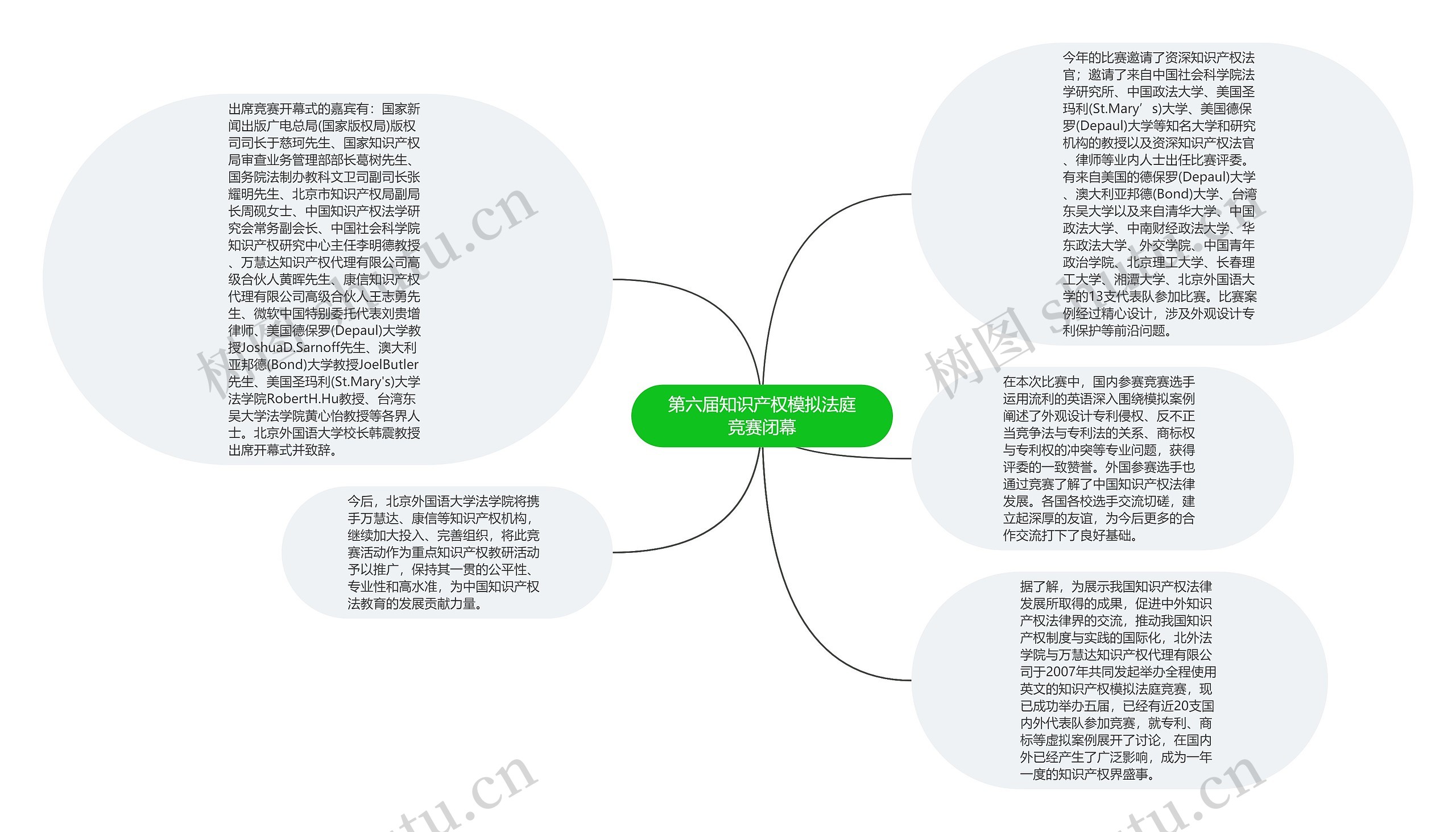 第六届知识产权模拟法庭竞赛闭幕思维导图