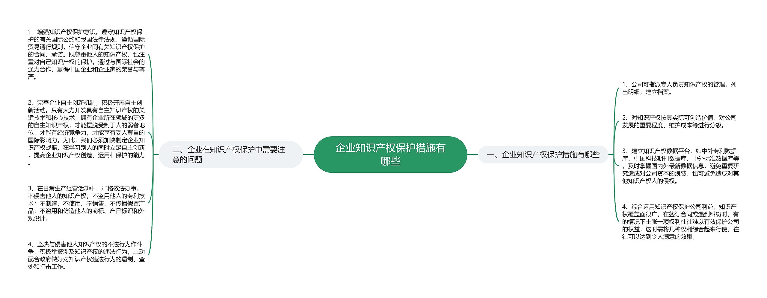 企业知识产权保护措施有哪些思维导图