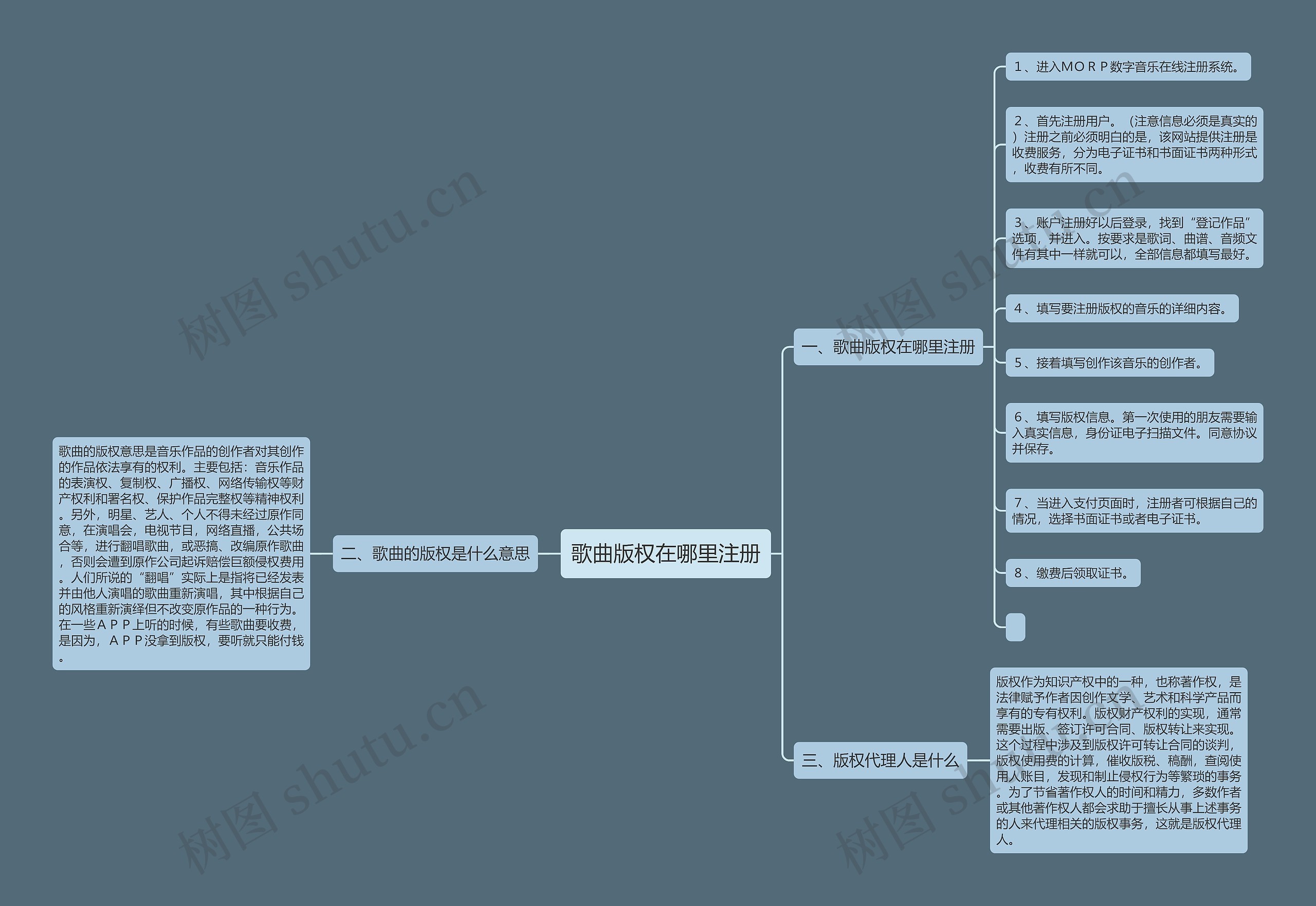 歌曲版权在哪里注册