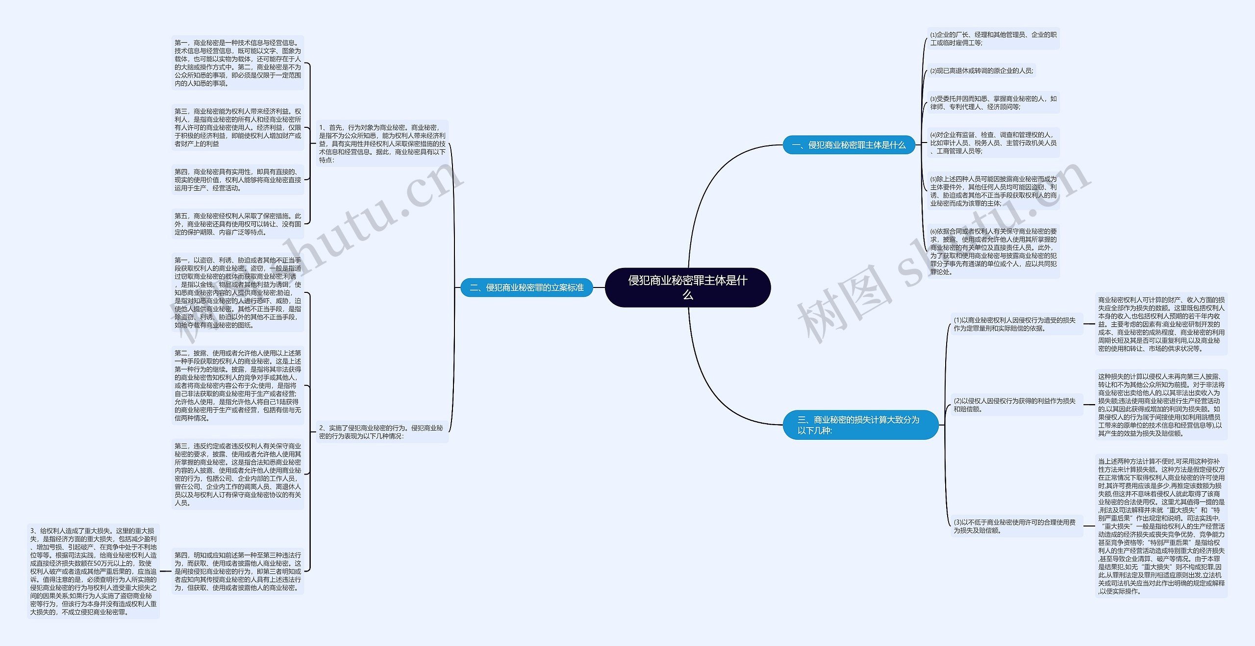 侵犯商业秘密罪主体是什么思维导图