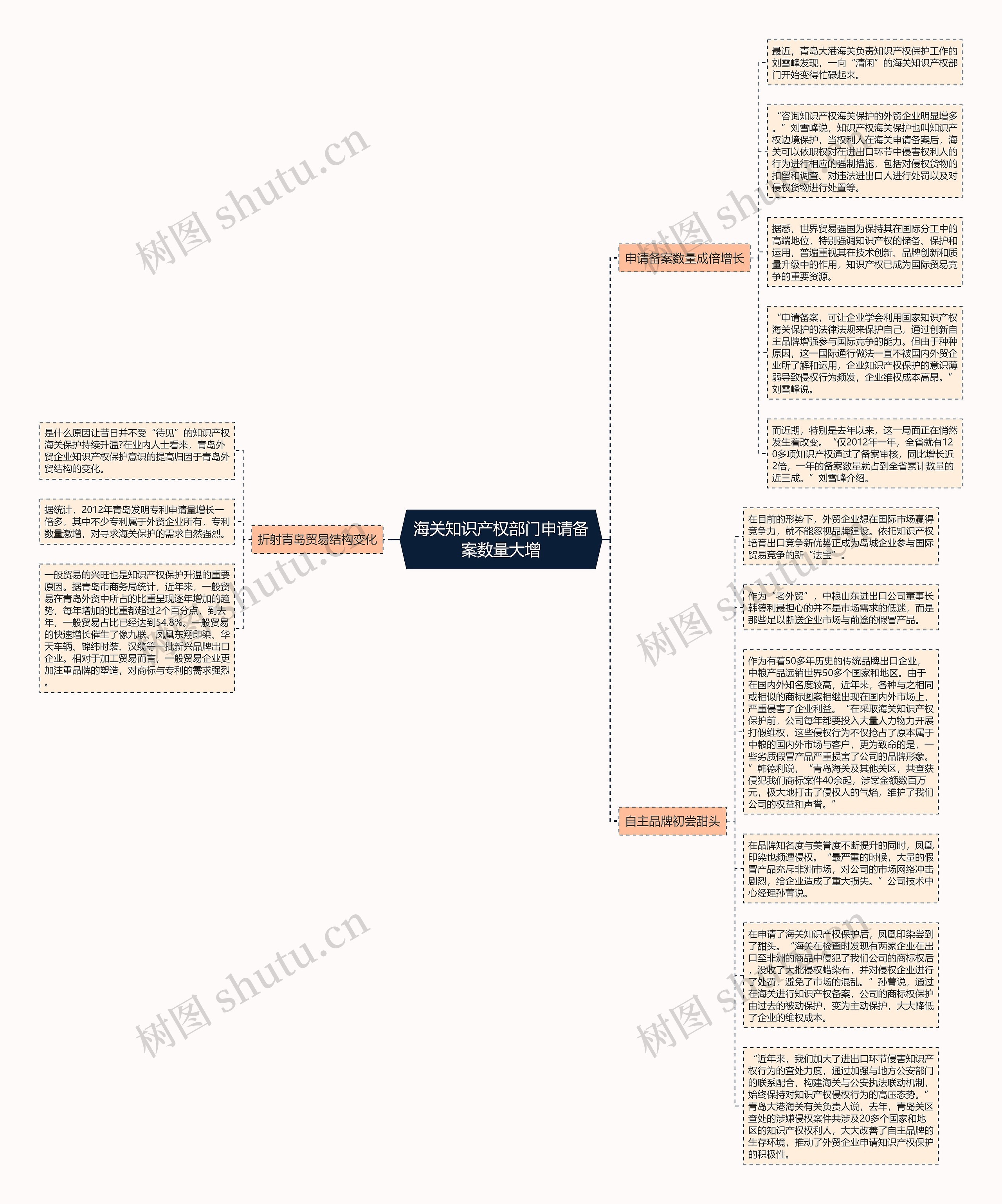 海关知识产权部门申请备案数量大增思维导图