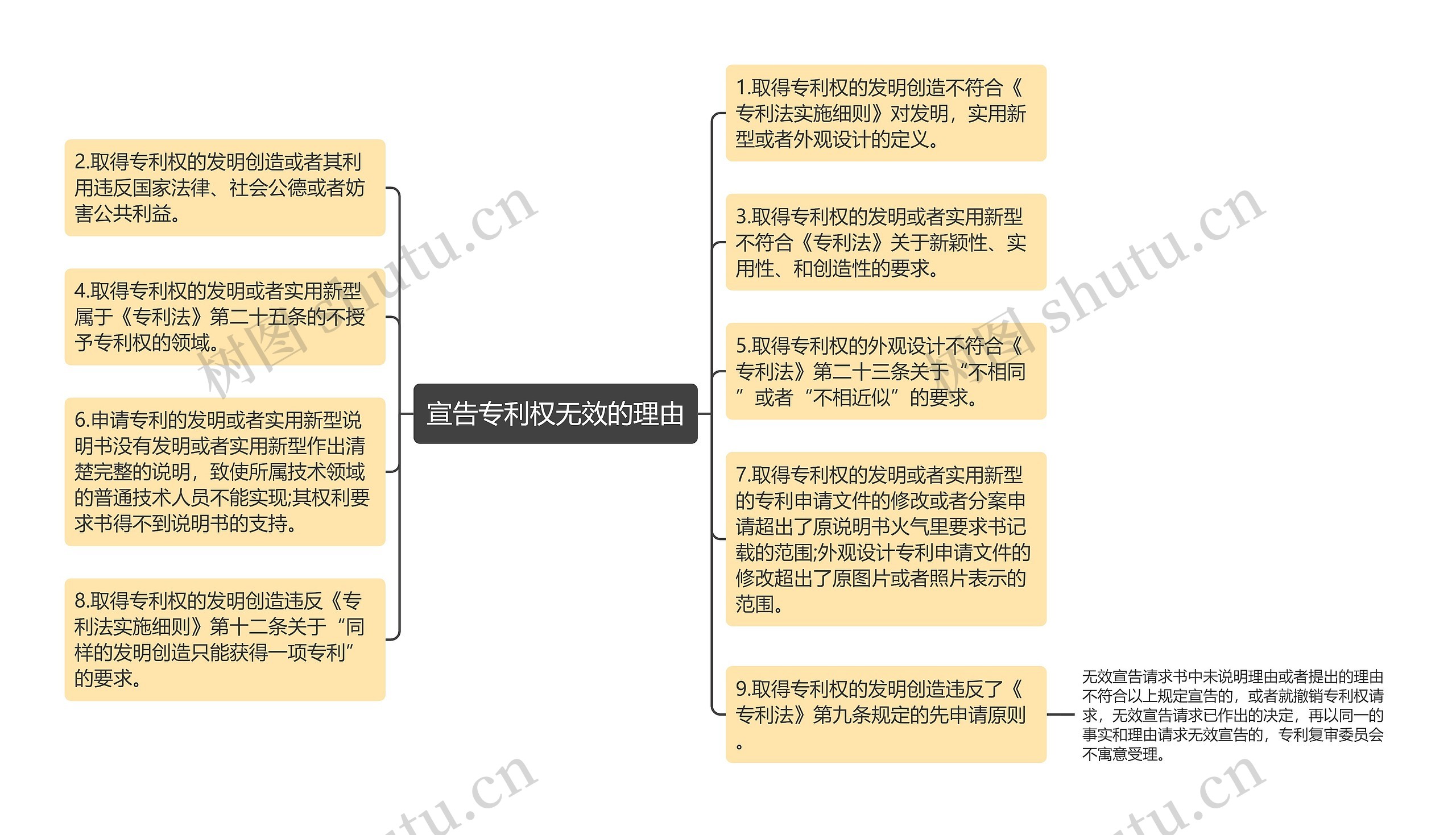 宣告专利权无效的理由思维导图