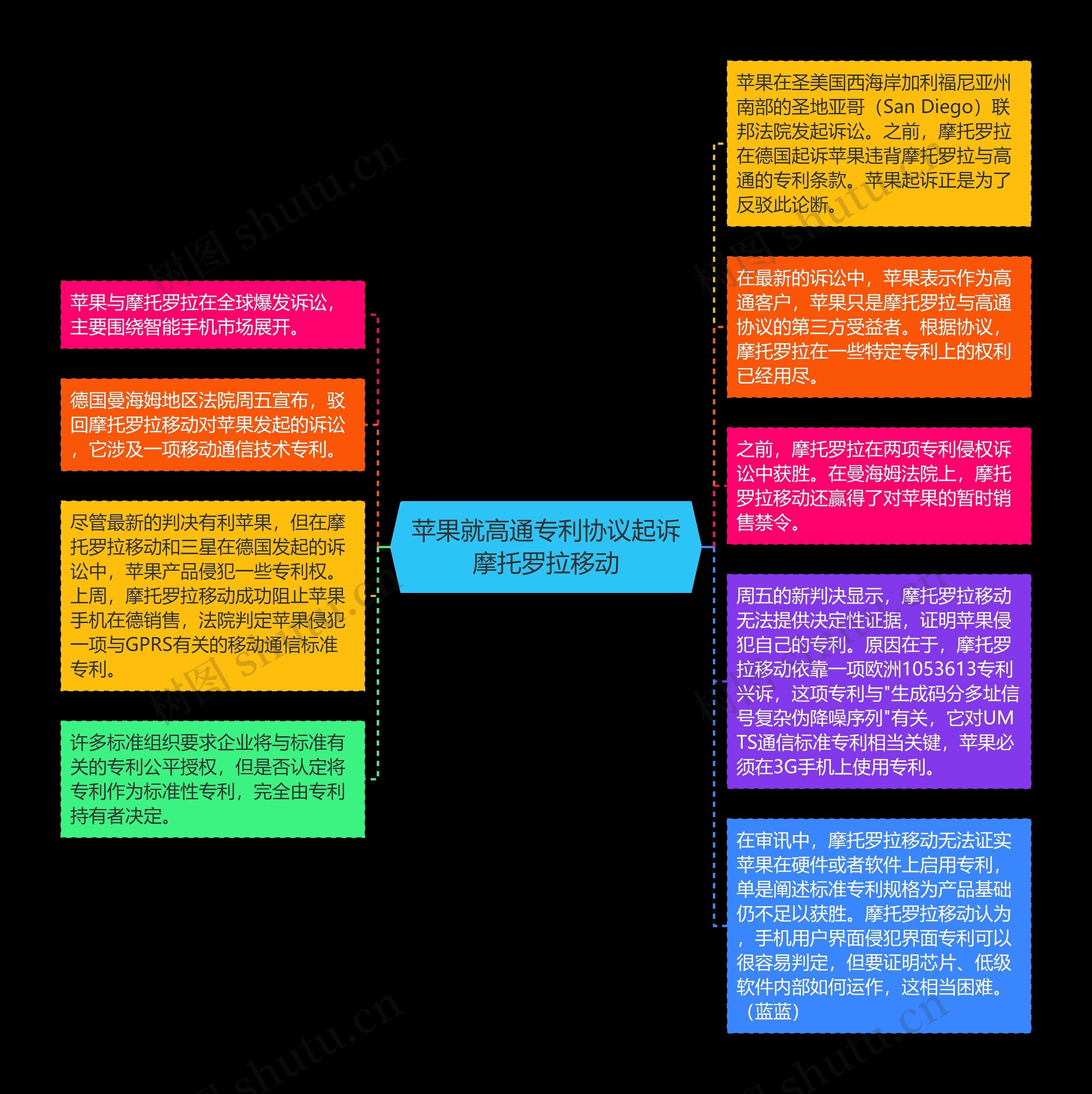 苹果就高通专利协议起诉摩托罗拉移动思维导图