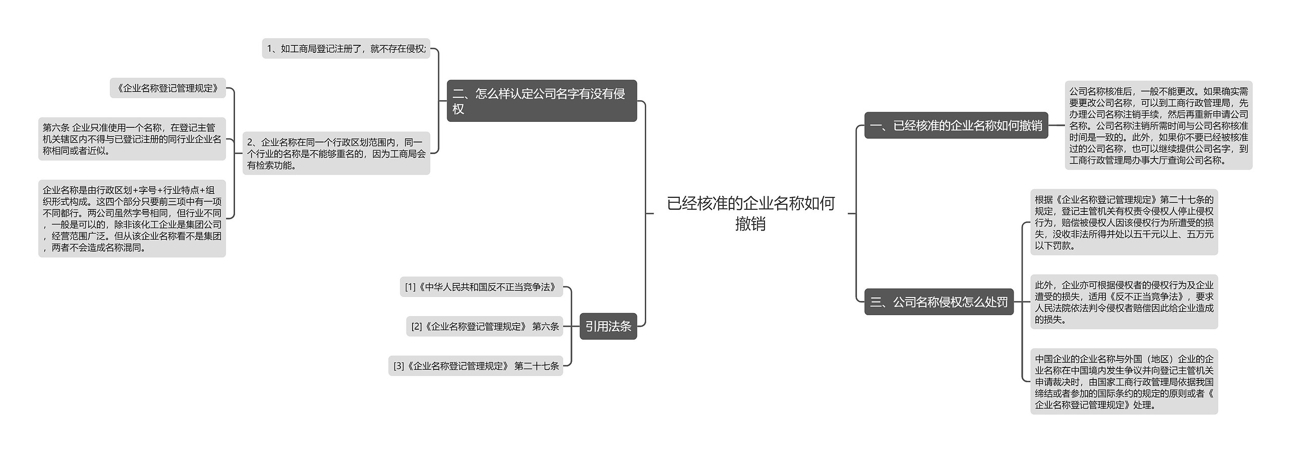 已经核准的企业名称如何撤销思维导图