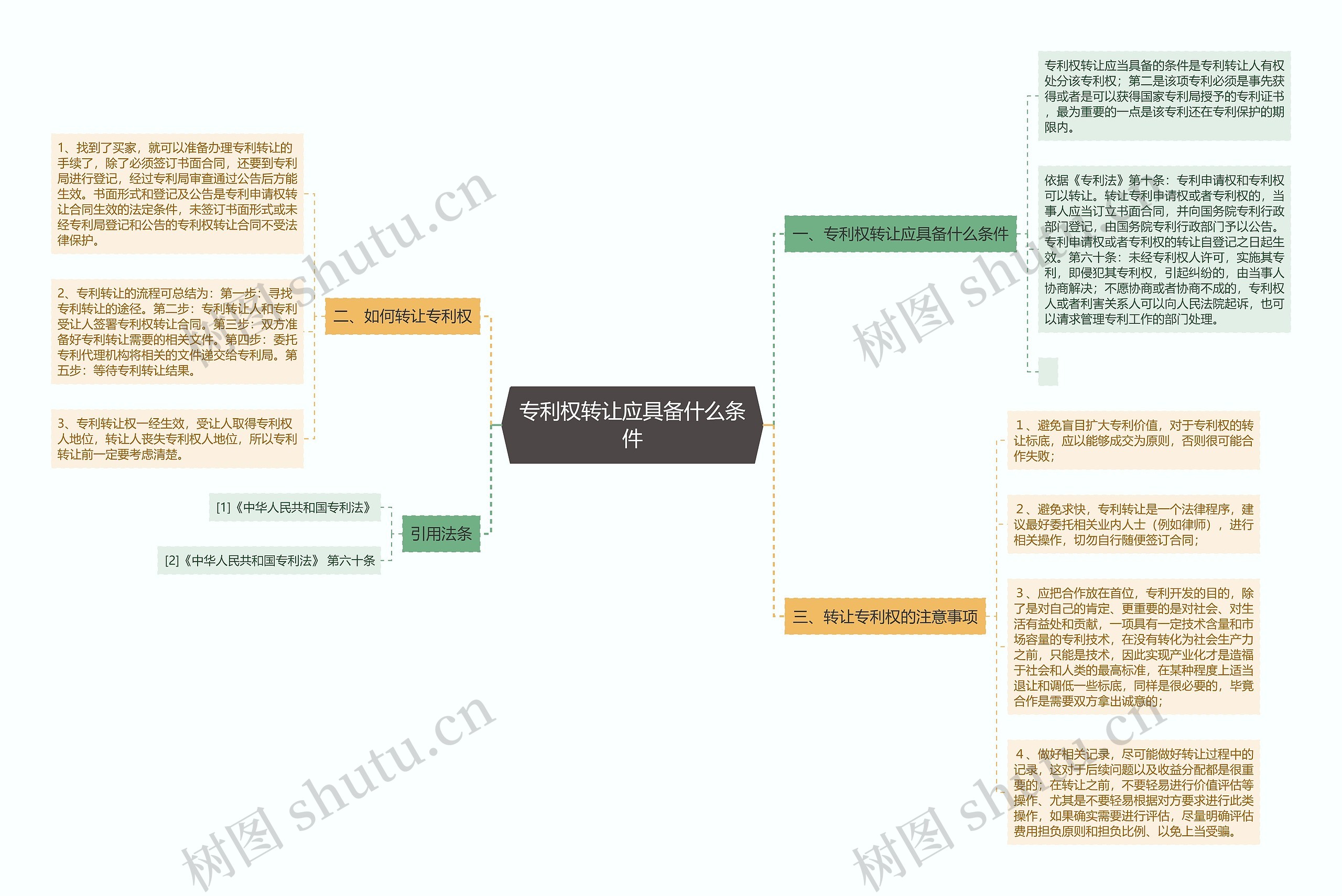 专利权转让应具备什么条件思维导图