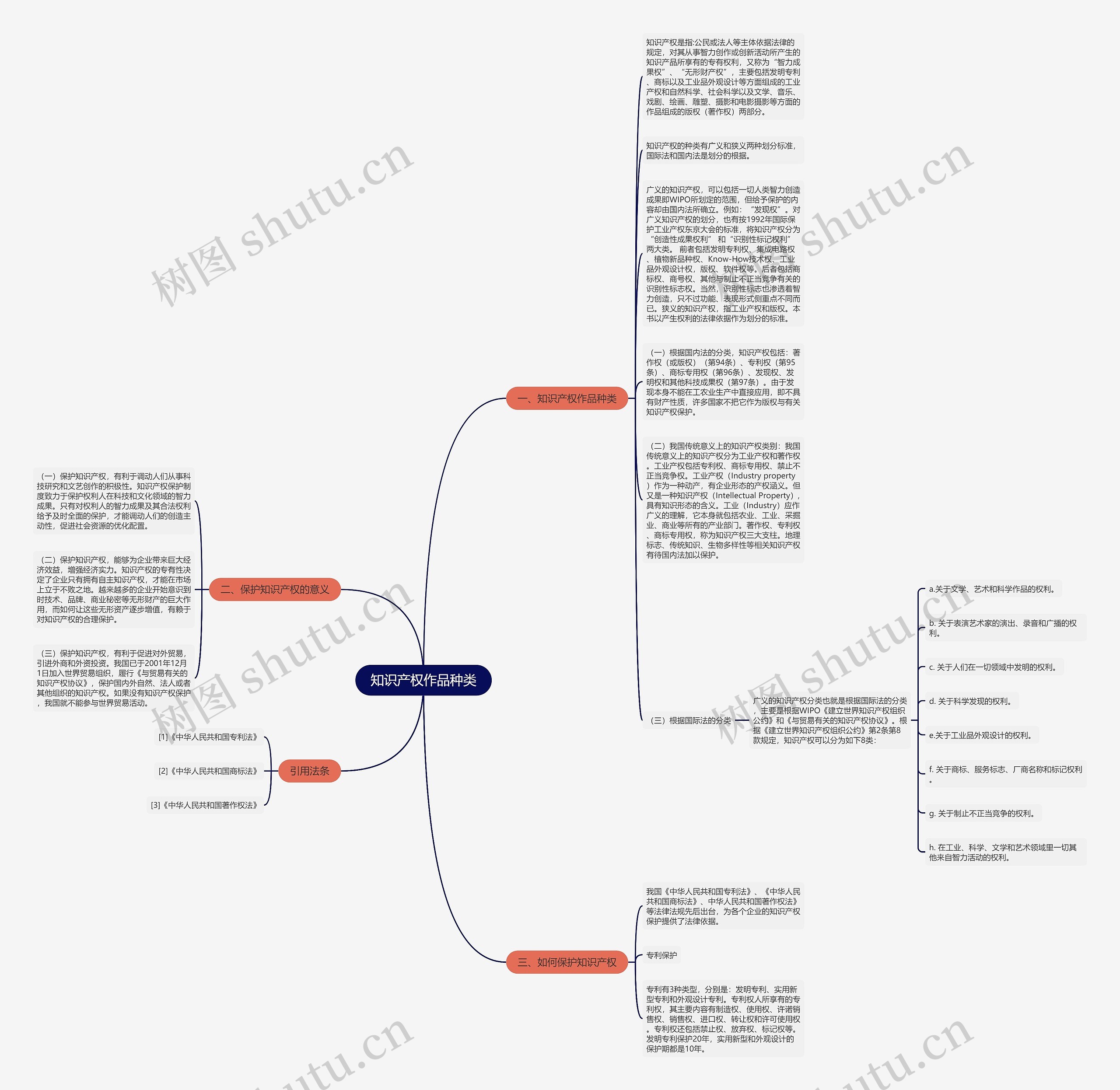 知识产权作品种类思维导图