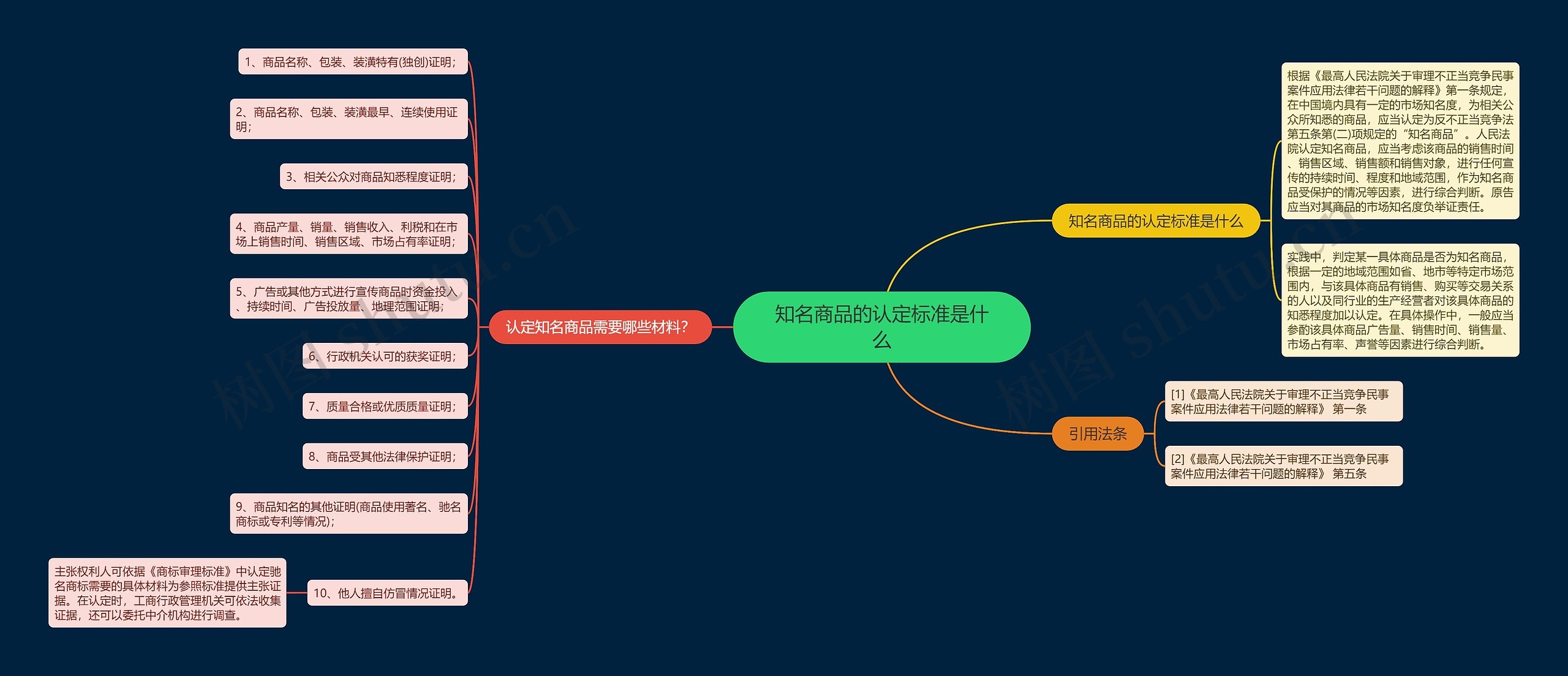 知名商品的认定标准是什么思维导图