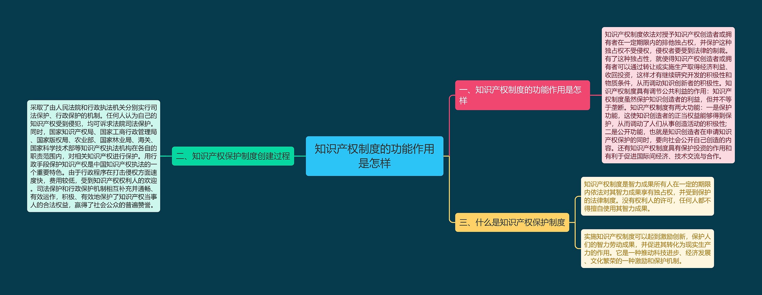 知识产权制度的功能作用是怎样思维导图