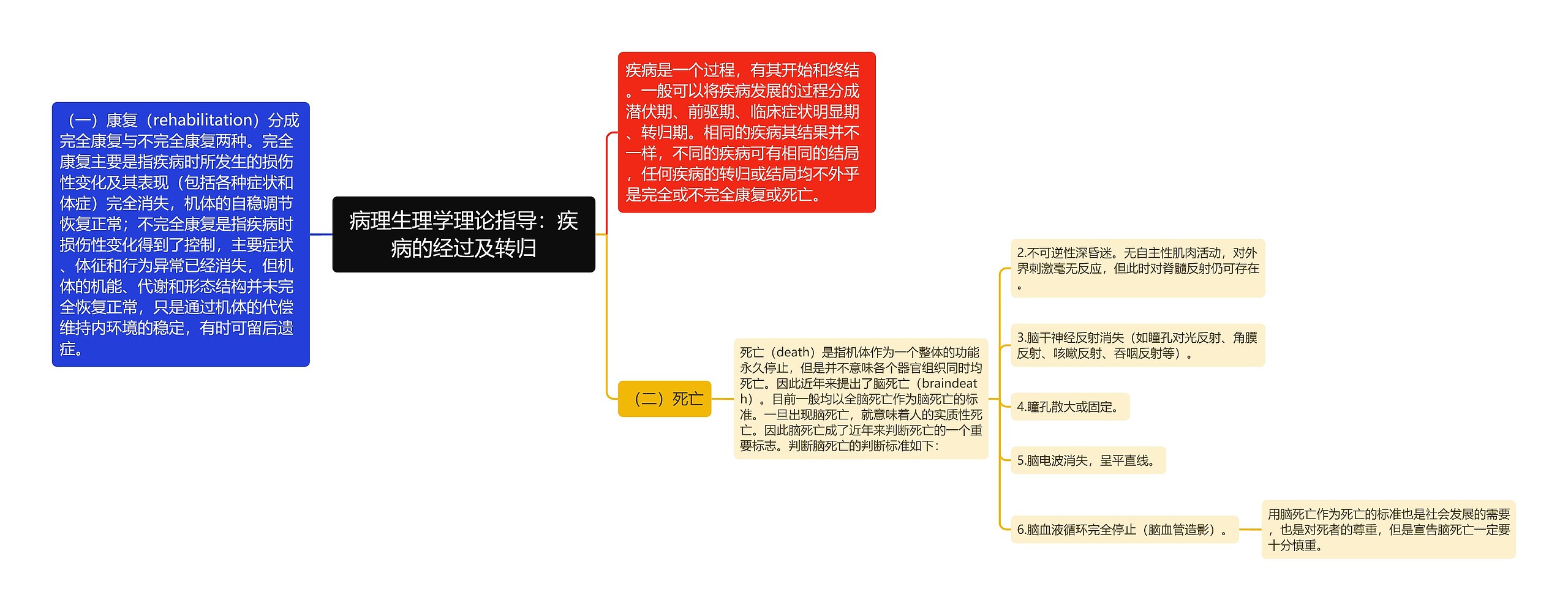 病理生理学理论指导：疾病的经过及转归