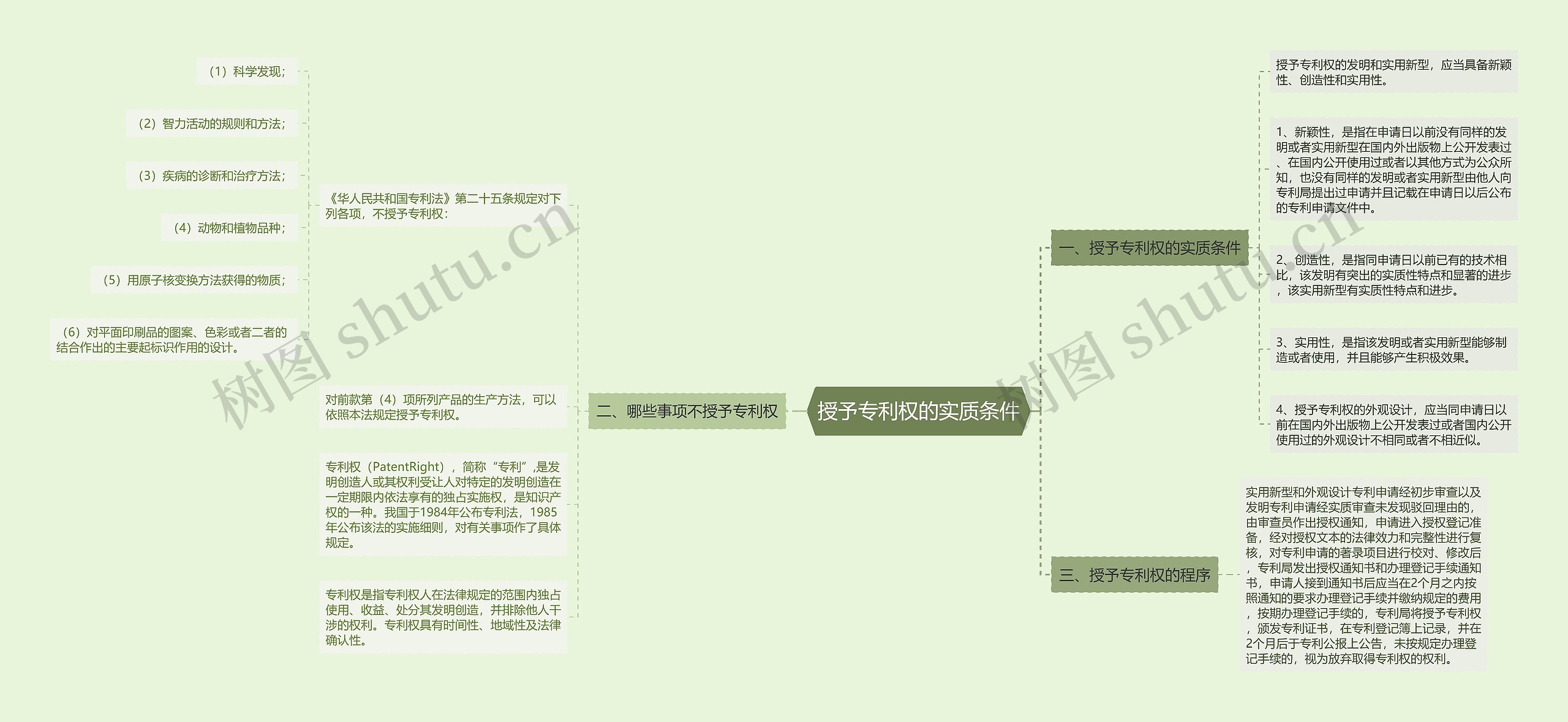 授予专利权的实质条件思维导图