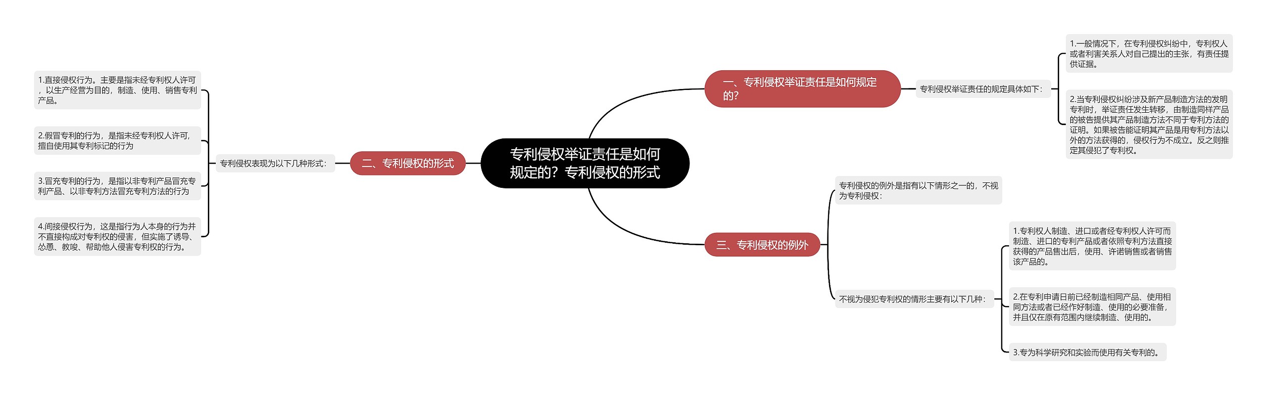 专利侵权举证责任是如何规定的？专利侵权的形式思维导图