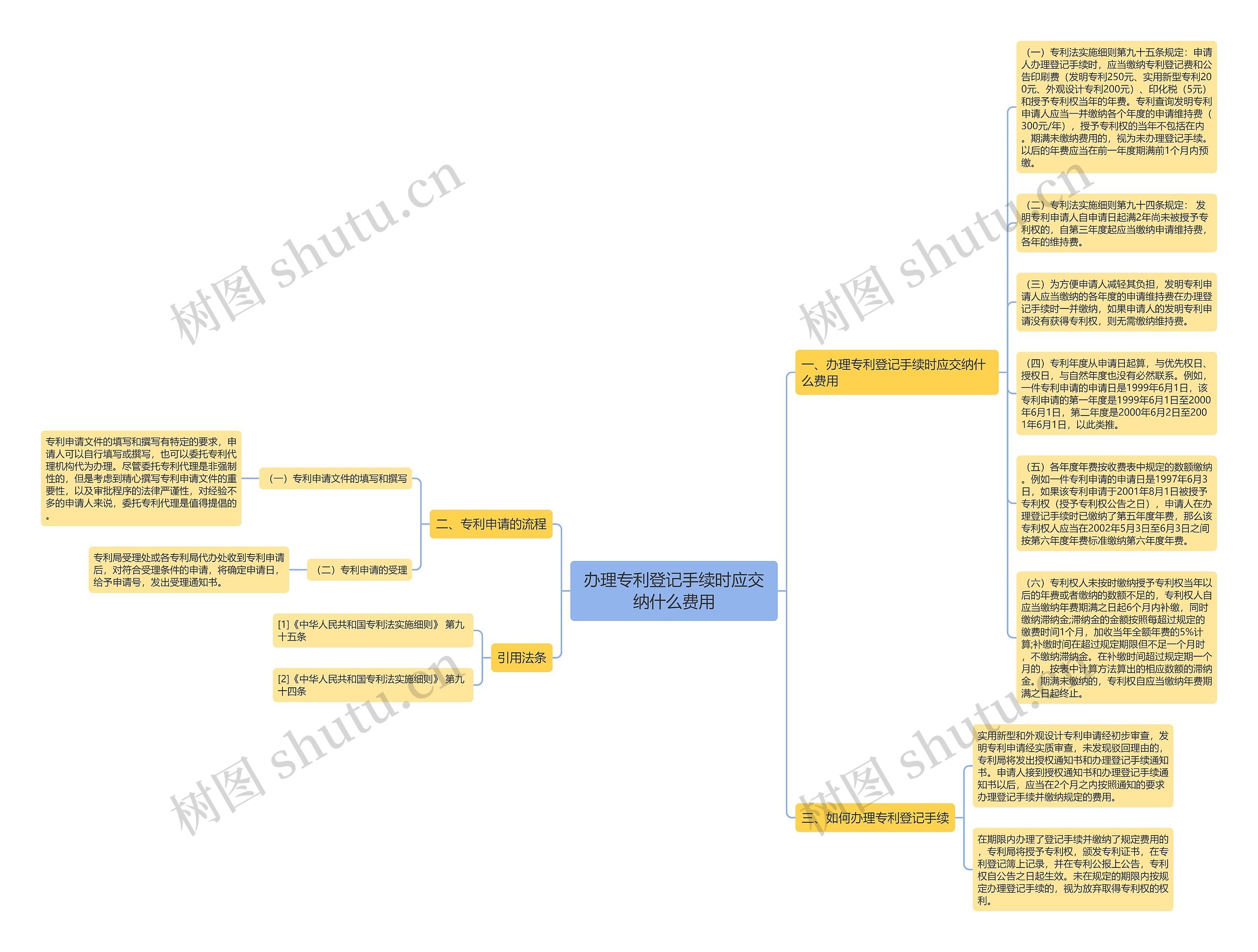 办理专利登记手续时应交纳什么费用思维导图