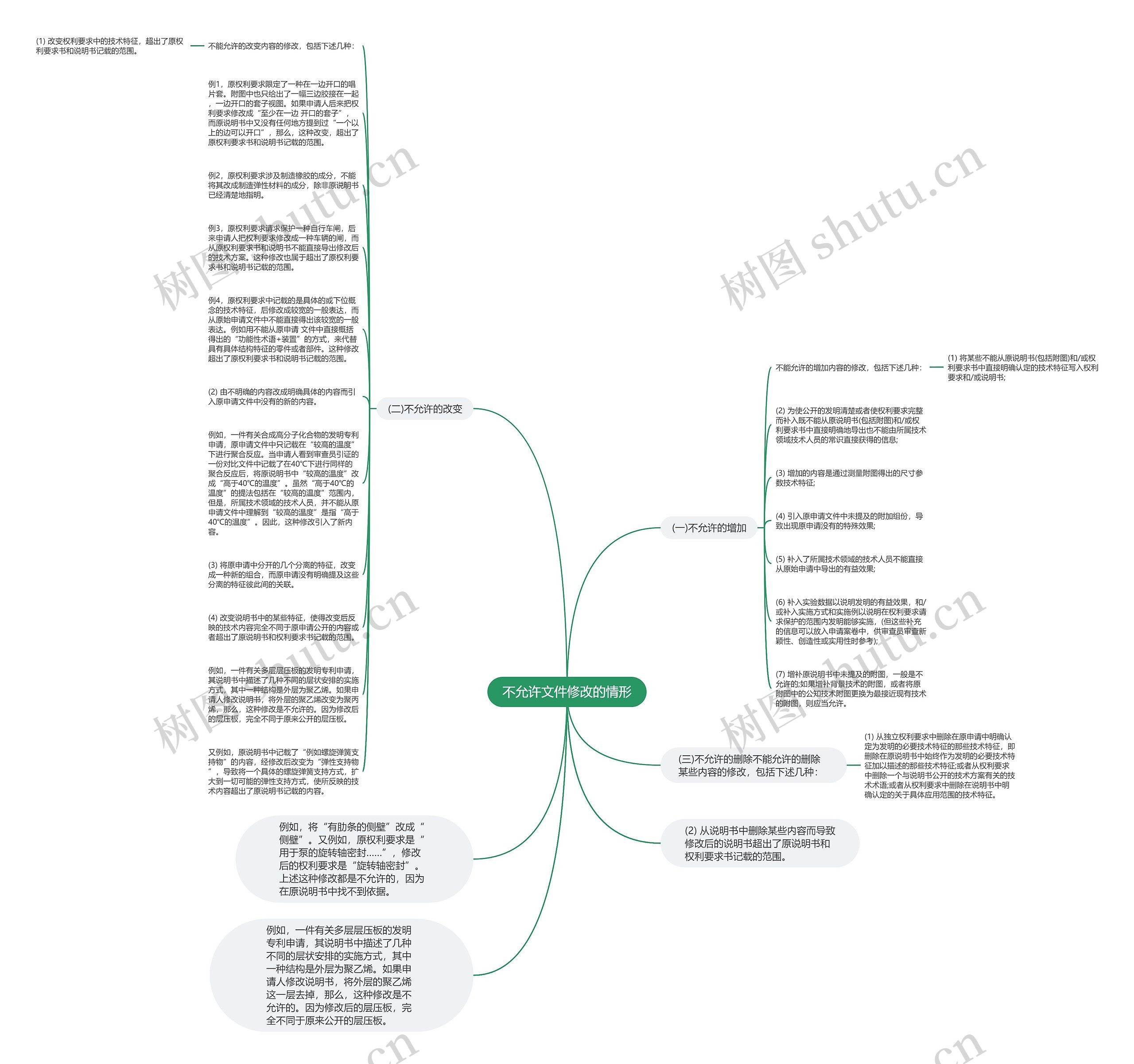 不允许文件修改的情形思维导图