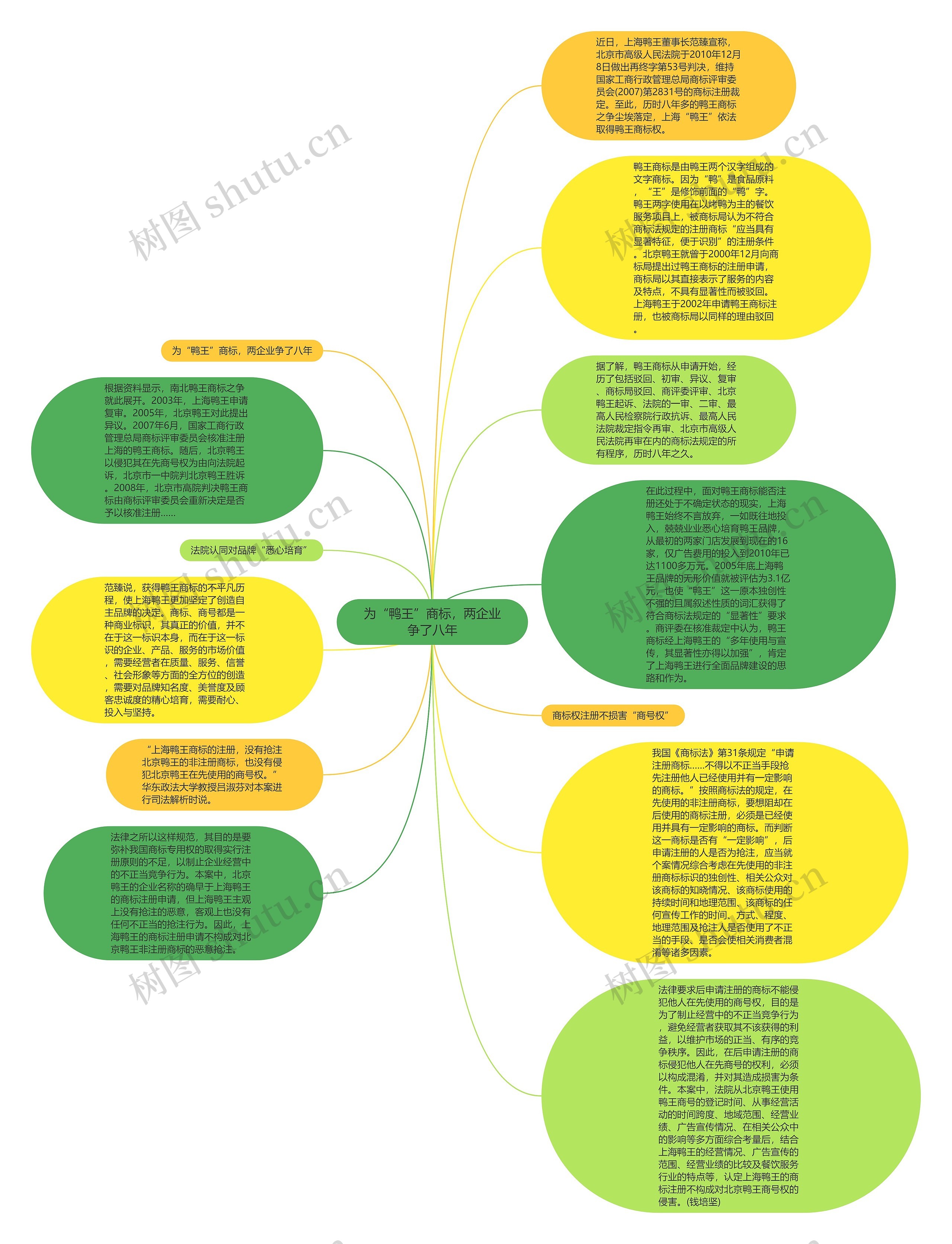 为“鸭王”商标，两企业争了八年思维导图