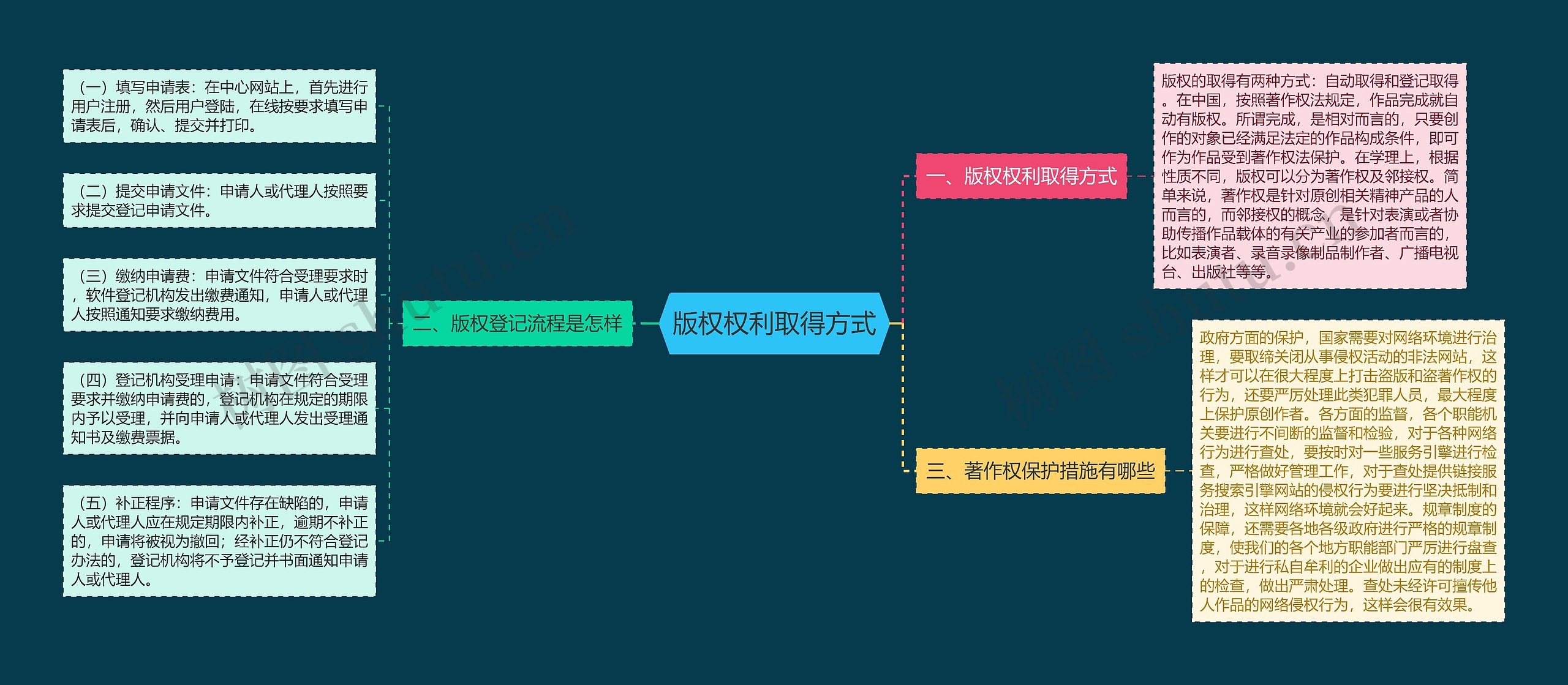 版权权利取得方式