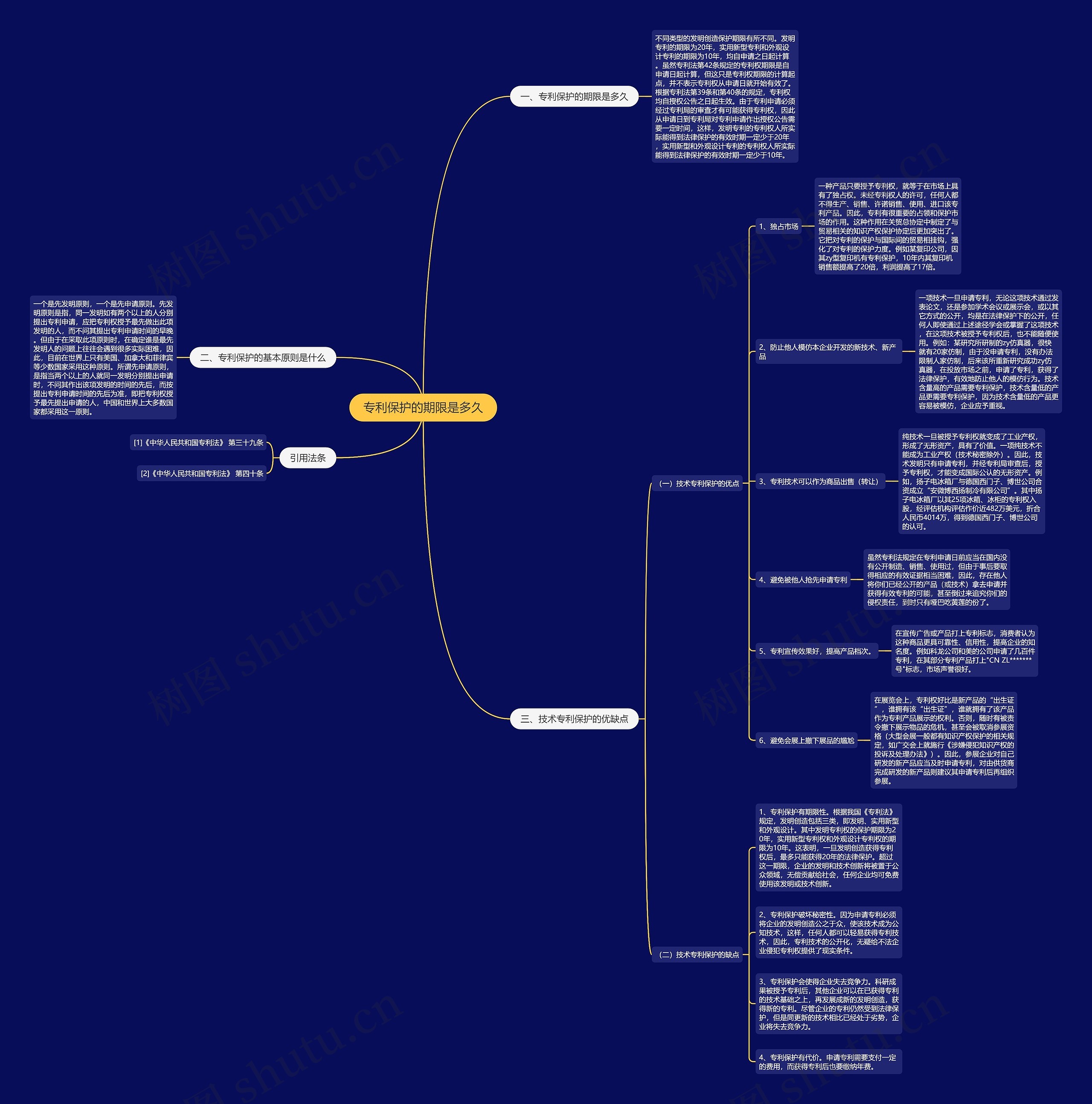 专利保护的期限是多久思维导图