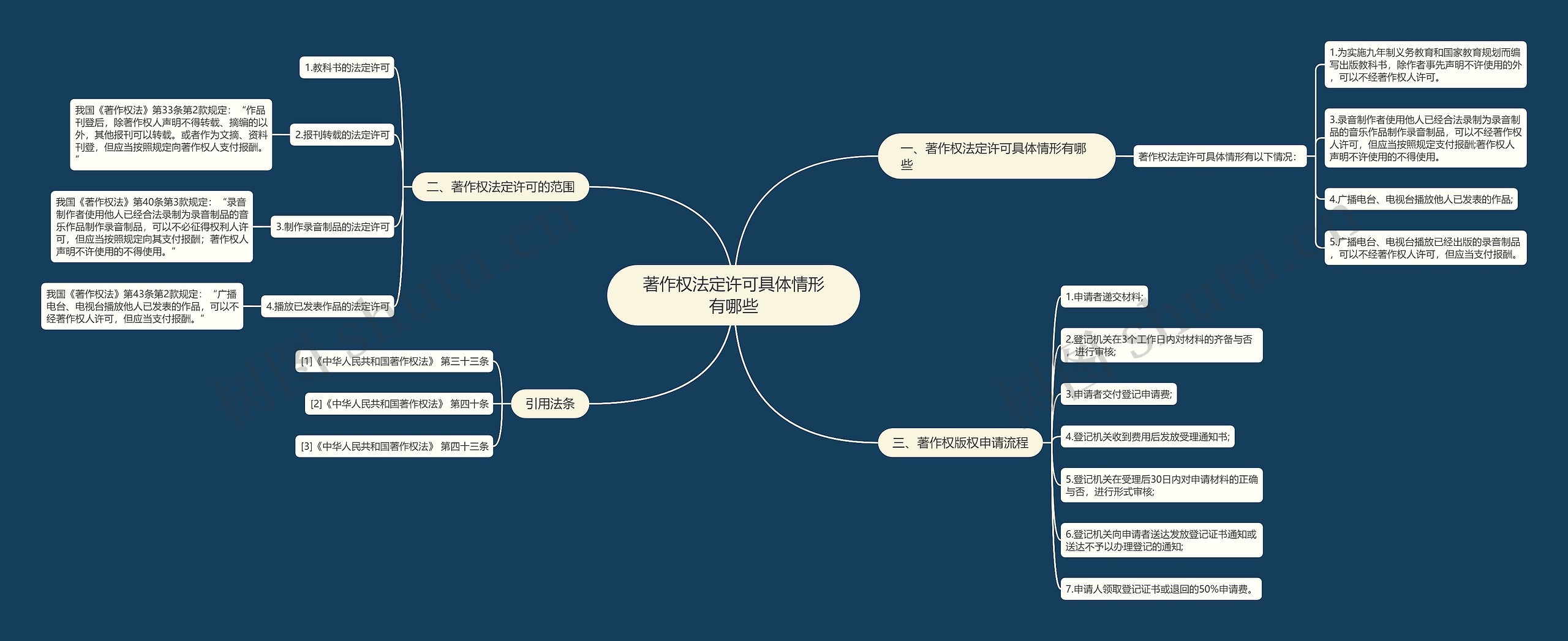 著作权法定许可具体情形有哪些思维导图