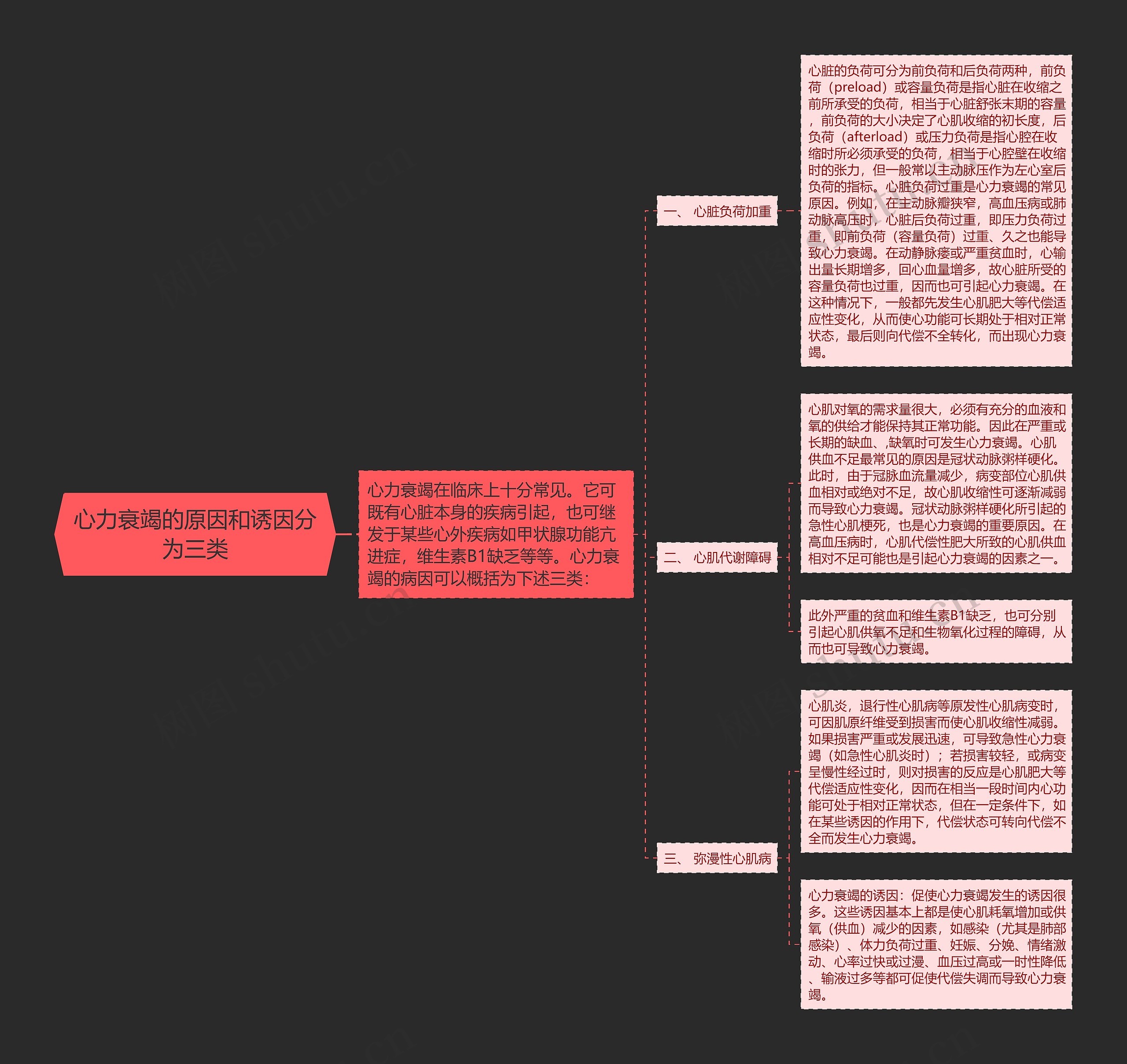 心力衰竭的原因和诱因分为三类思维导图