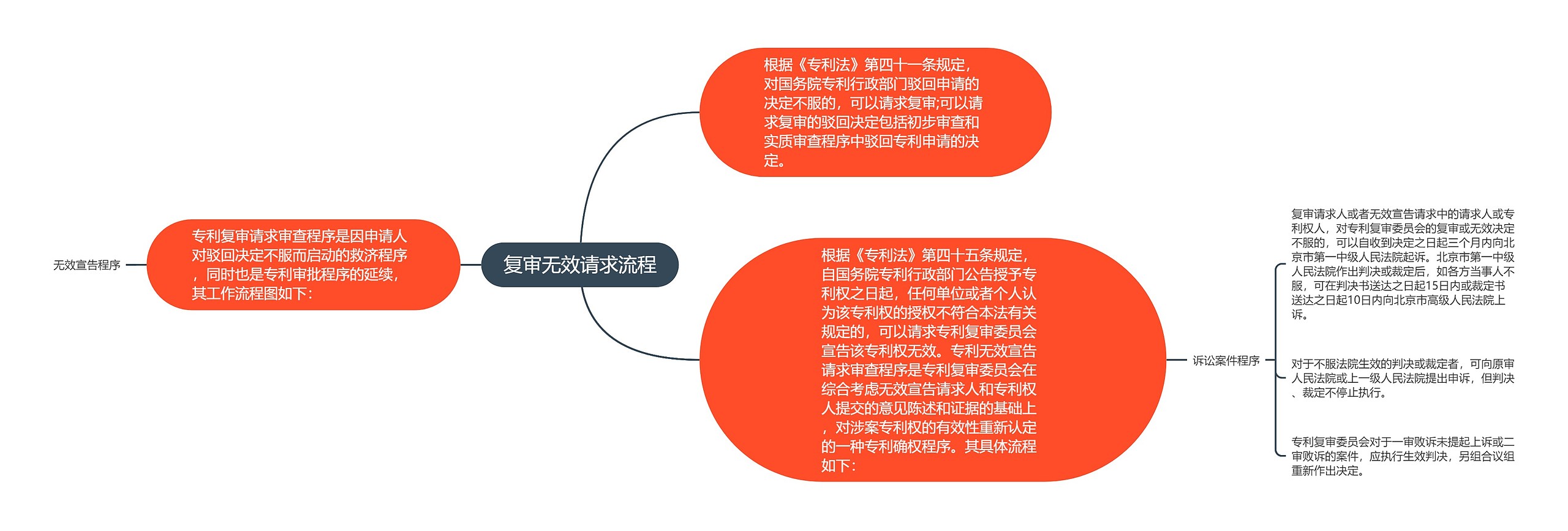 复审无效请求流程思维导图